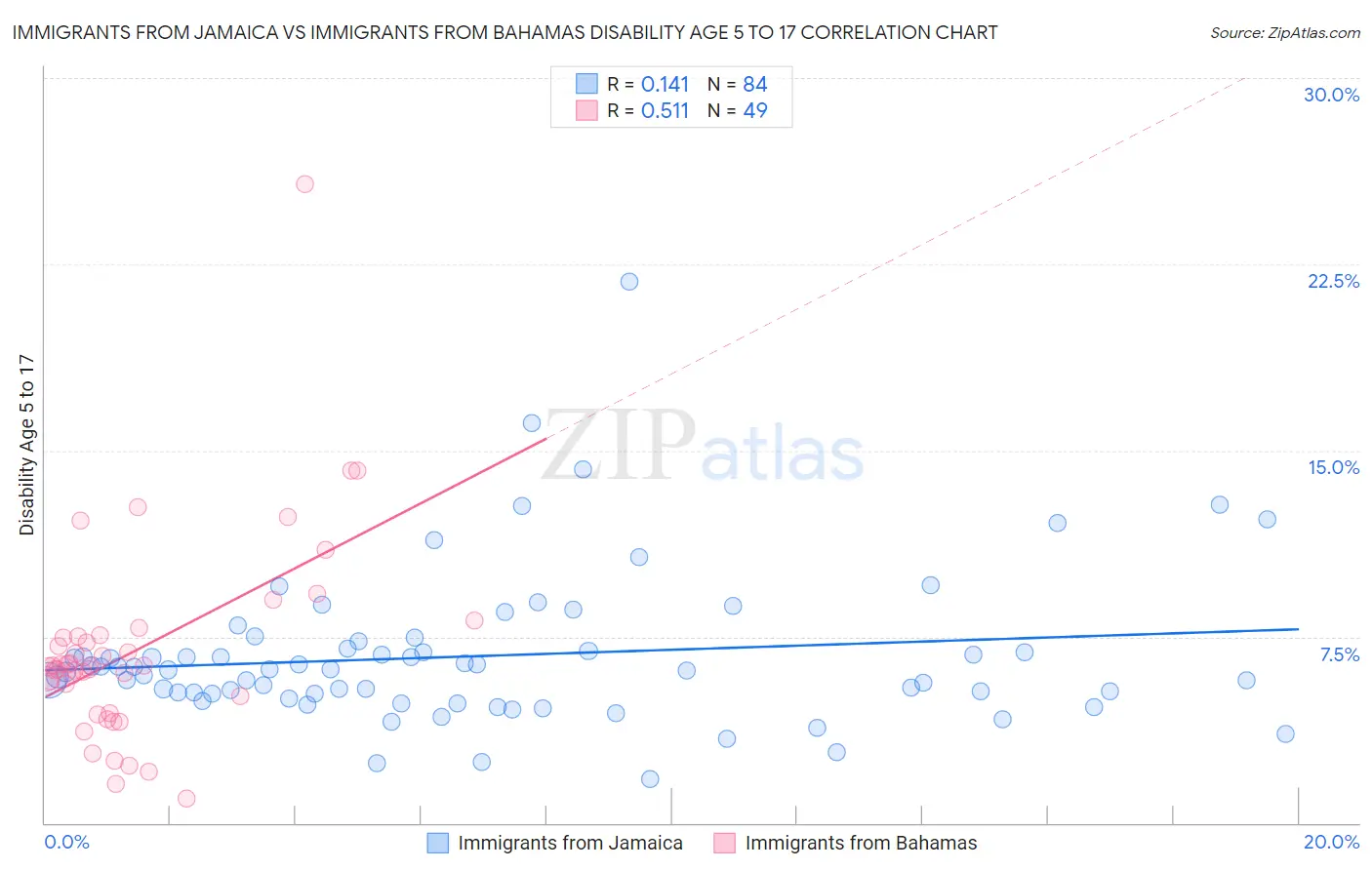 Immigrants from Jamaica vs Immigrants from Bahamas Disability Age 5 to 17