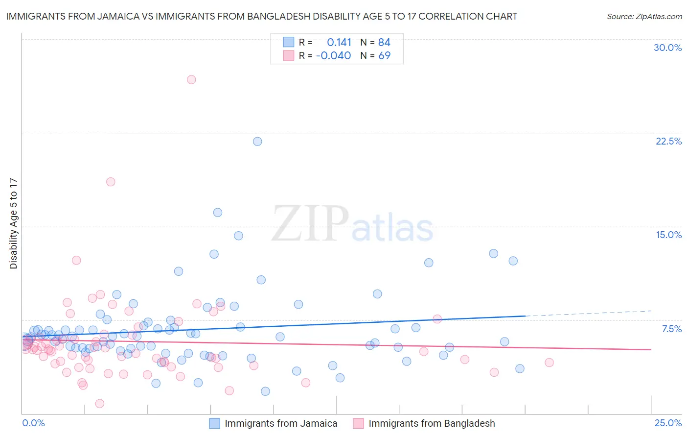 Immigrants from Jamaica vs Immigrants from Bangladesh Disability Age 5 to 17