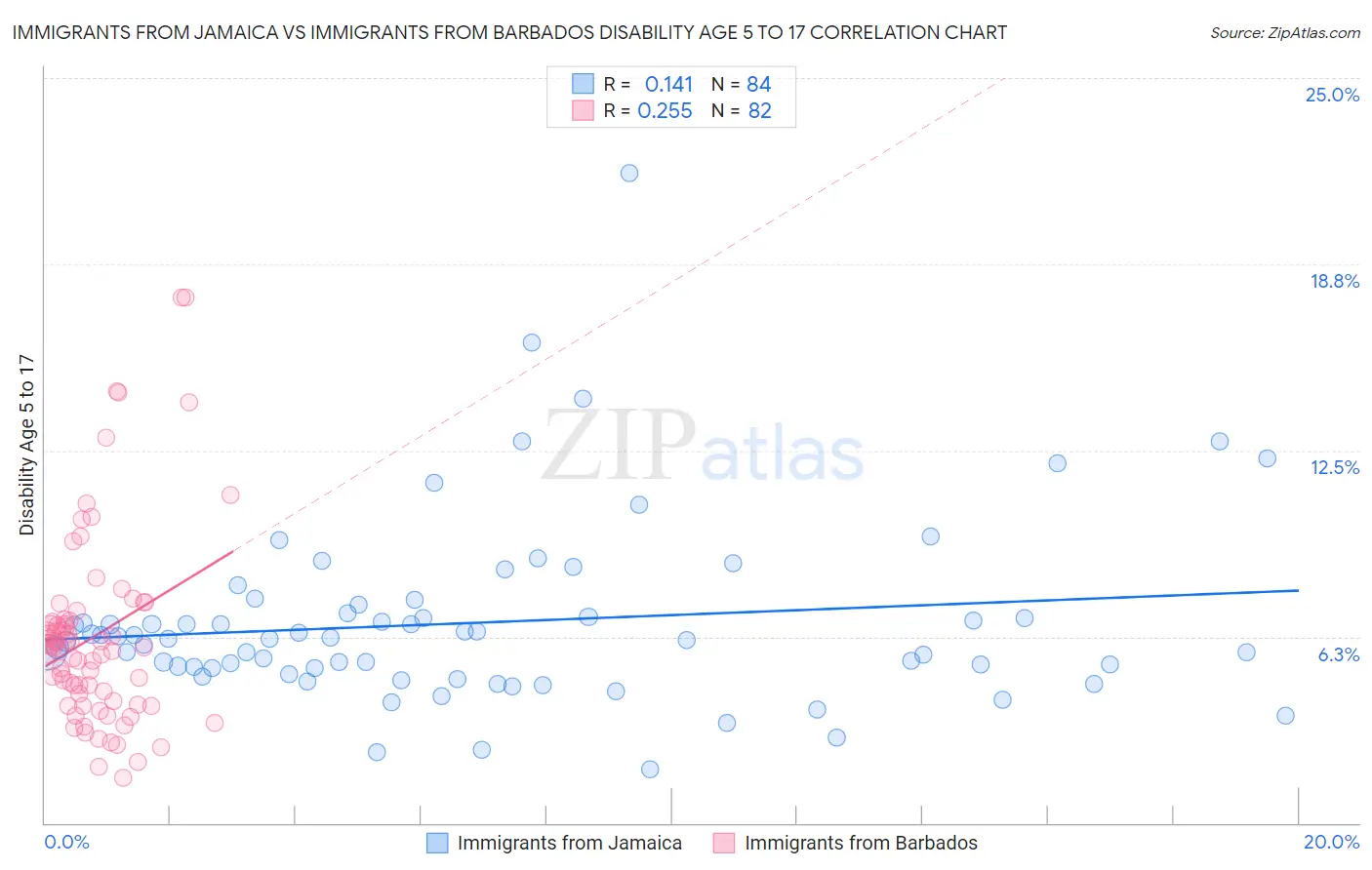 Immigrants from Jamaica vs Immigrants from Barbados Disability Age 5 to 17