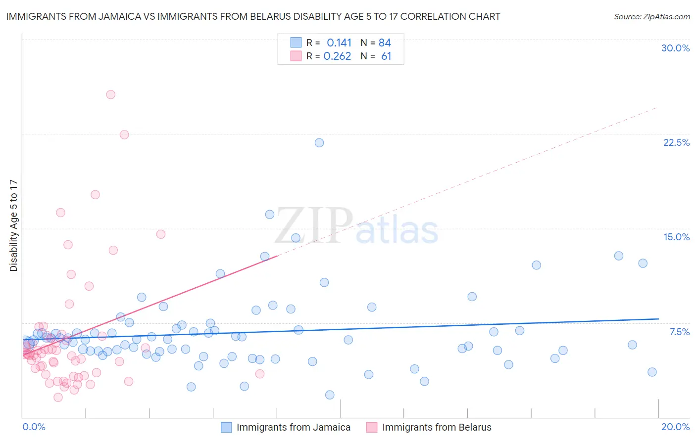 Immigrants from Jamaica vs Immigrants from Belarus Disability Age 5 to 17