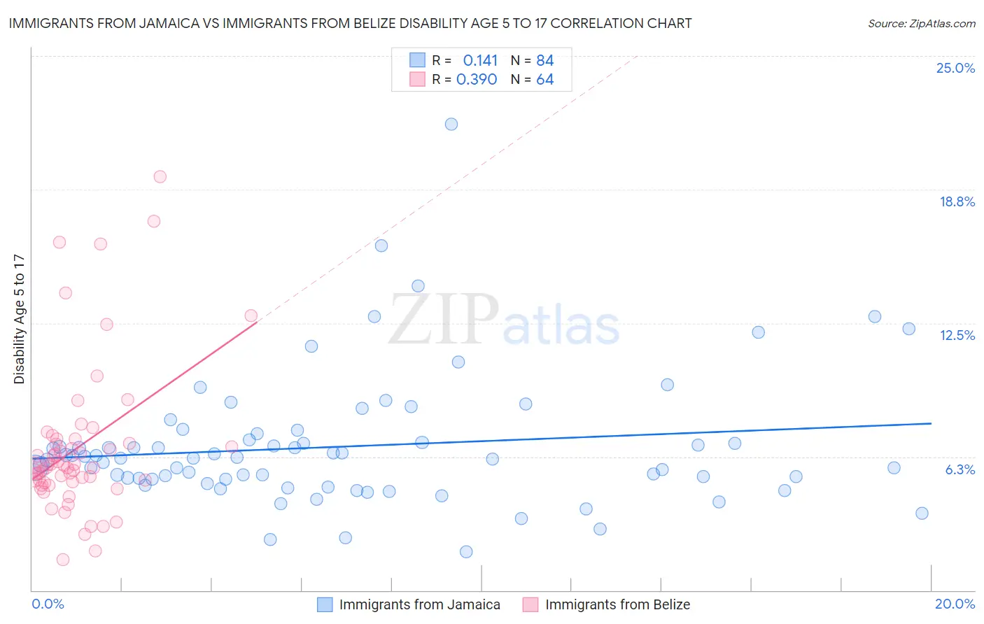 Immigrants from Jamaica vs Immigrants from Belize Disability Age 5 to 17