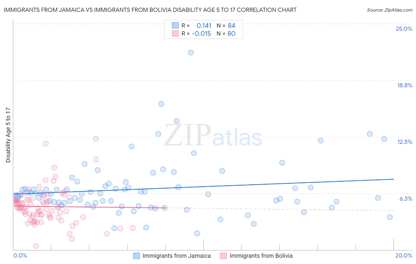 Immigrants from Jamaica vs Immigrants from Bolivia Disability Age 5 to 17