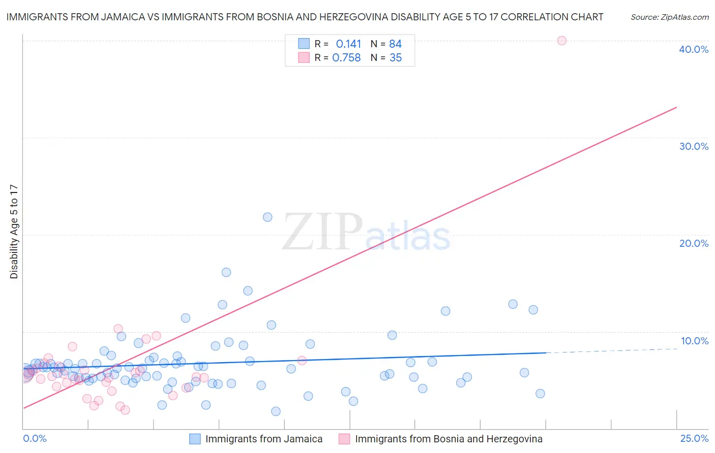Immigrants from Jamaica vs Immigrants from Bosnia and Herzegovina Disability Age 5 to 17