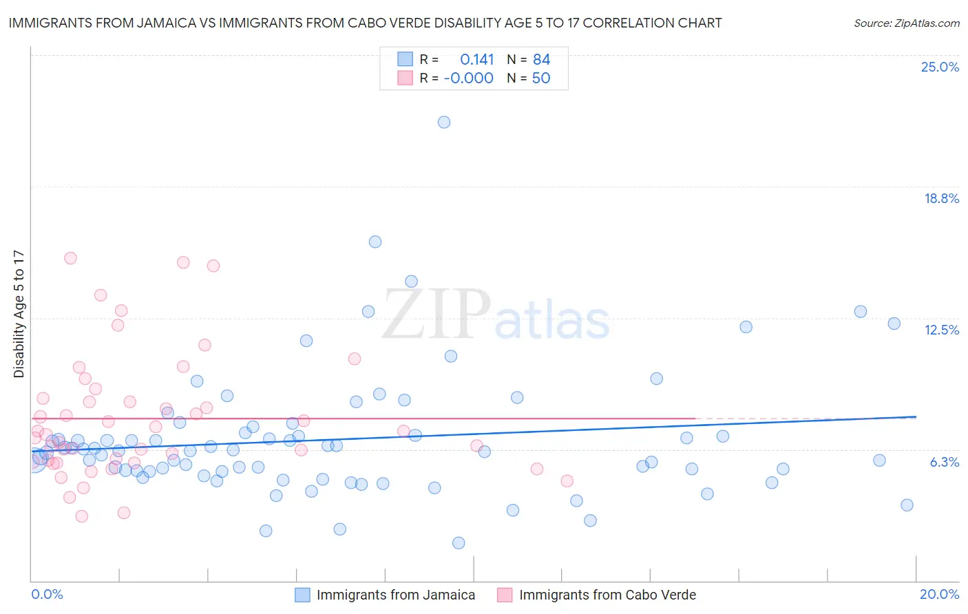 Immigrants from Jamaica vs Immigrants from Cabo Verde Disability Age 5 to 17