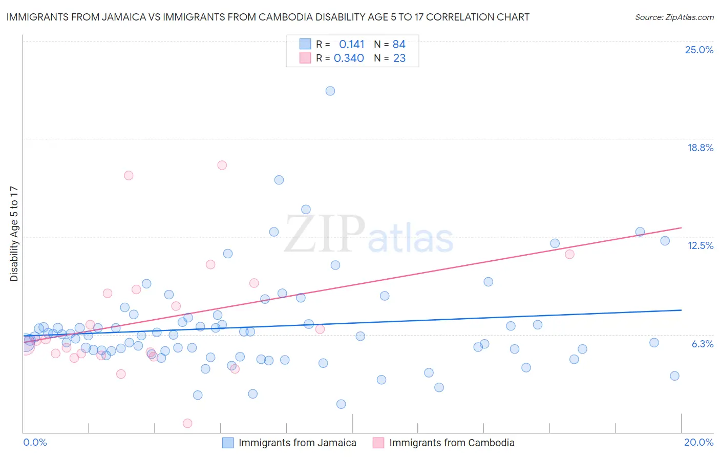 Immigrants from Jamaica vs Immigrants from Cambodia Disability Age 5 to 17