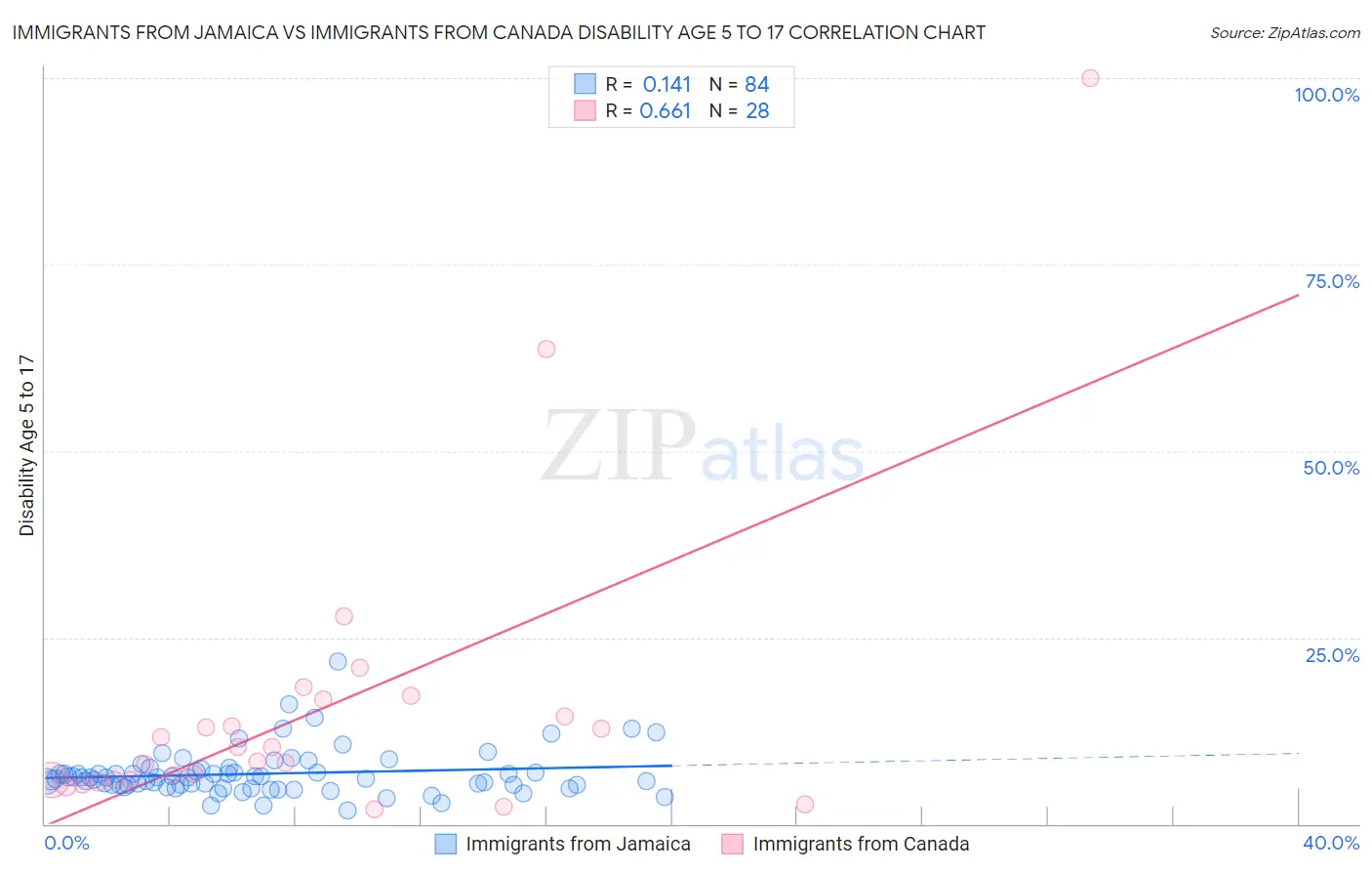 Immigrants from Jamaica vs Immigrants from Canada Disability Age 5 to 17
