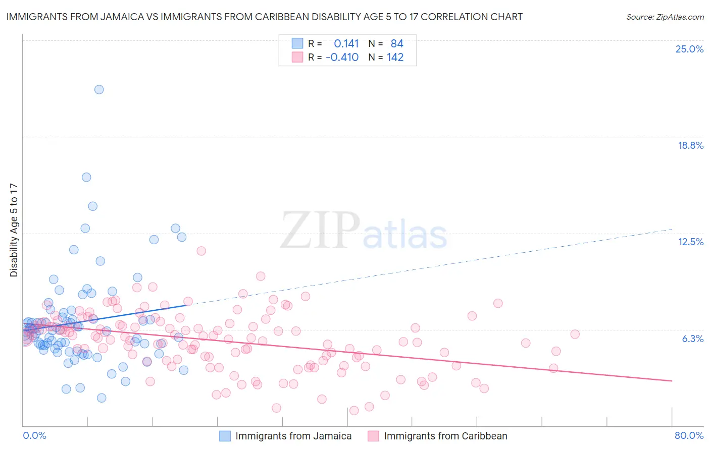 Immigrants from Jamaica vs Immigrants from Caribbean Disability Age 5 to 17