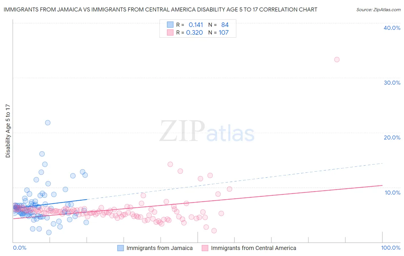 Immigrants from Jamaica vs Immigrants from Central America Disability Age 5 to 17