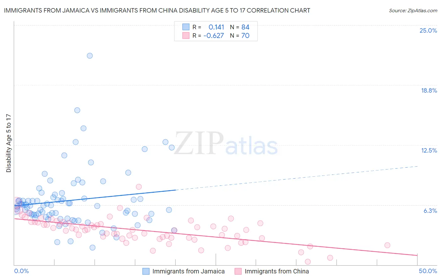 Immigrants from Jamaica vs Immigrants from China Disability Age 5 to 17