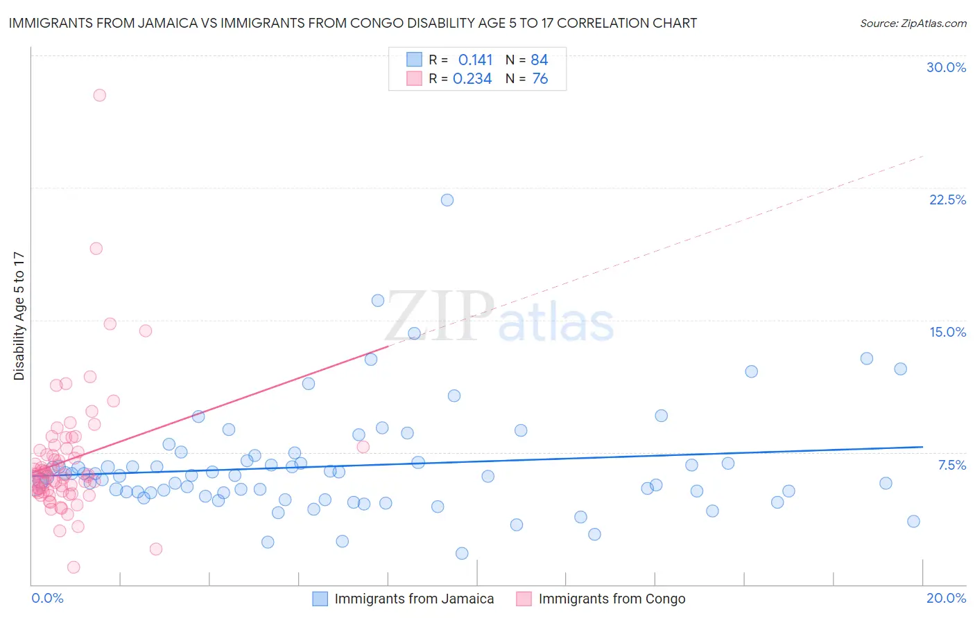 Immigrants from Jamaica vs Immigrants from Congo Disability Age 5 to 17