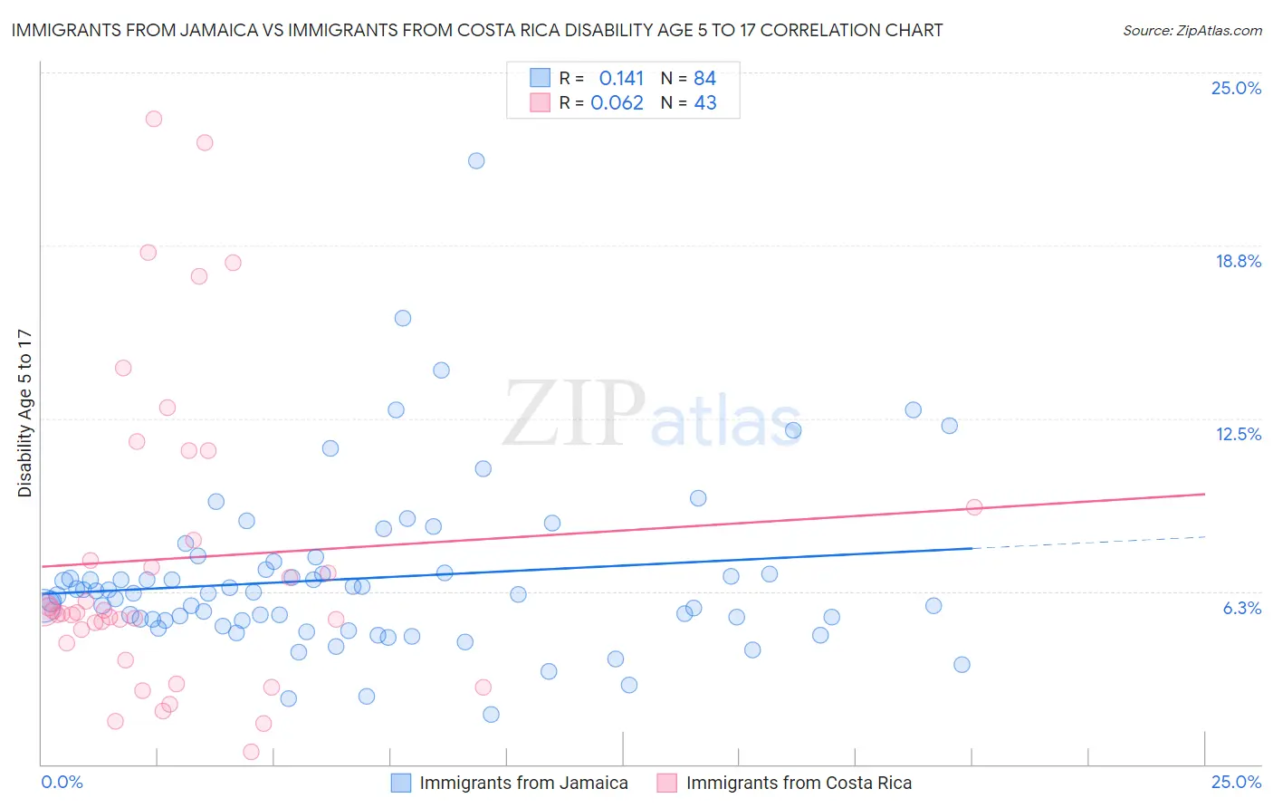 Immigrants from Jamaica vs Immigrants from Costa Rica Disability Age 5 to 17