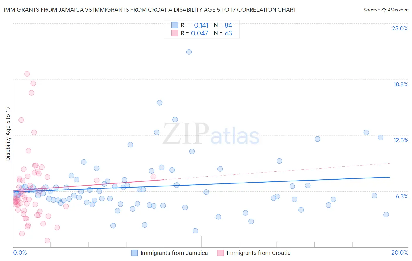 Immigrants from Jamaica vs Immigrants from Croatia Disability Age 5 to 17