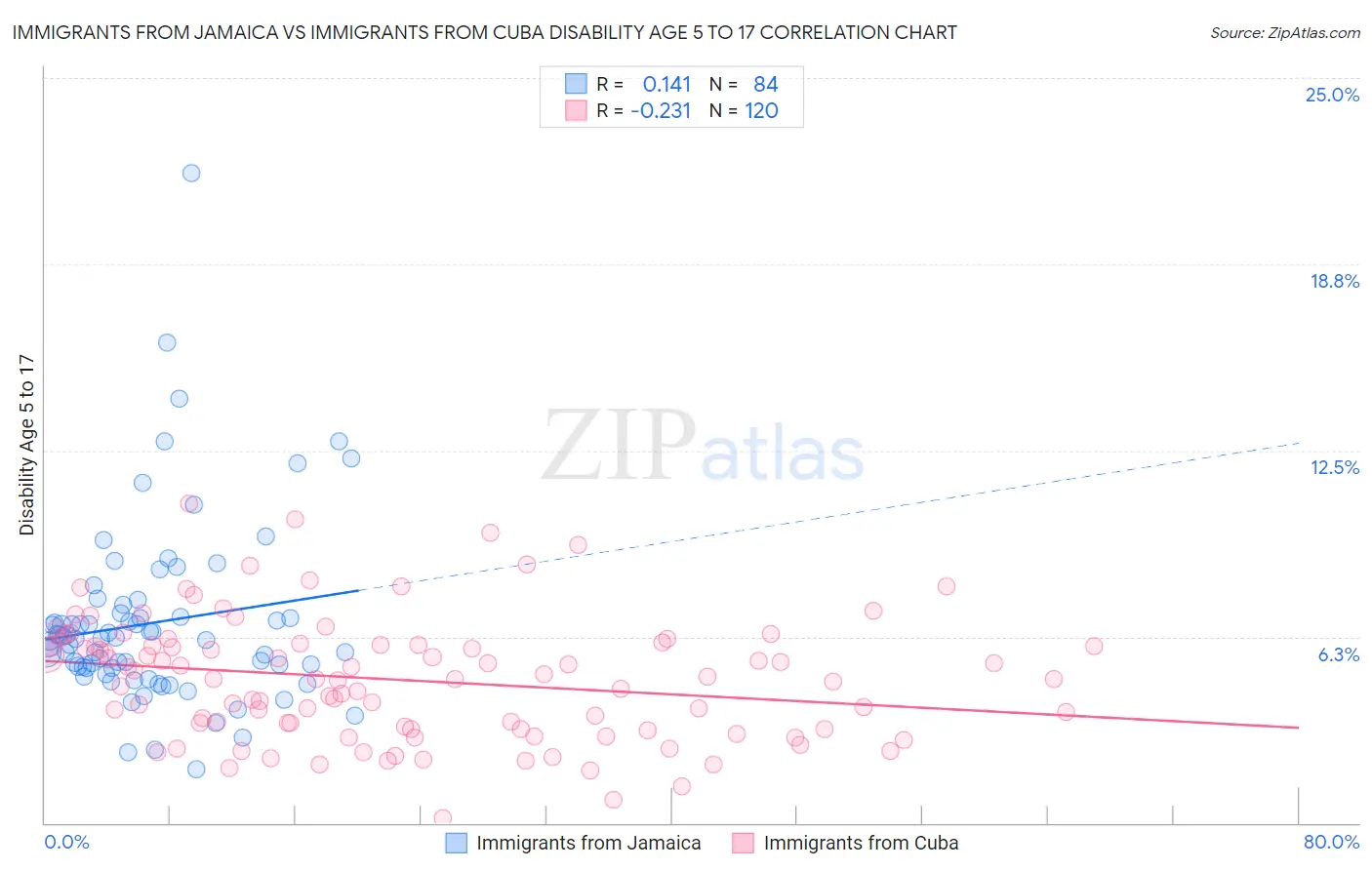 Immigrants from Jamaica vs Immigrants from Cuba Disability Age 5 to 17