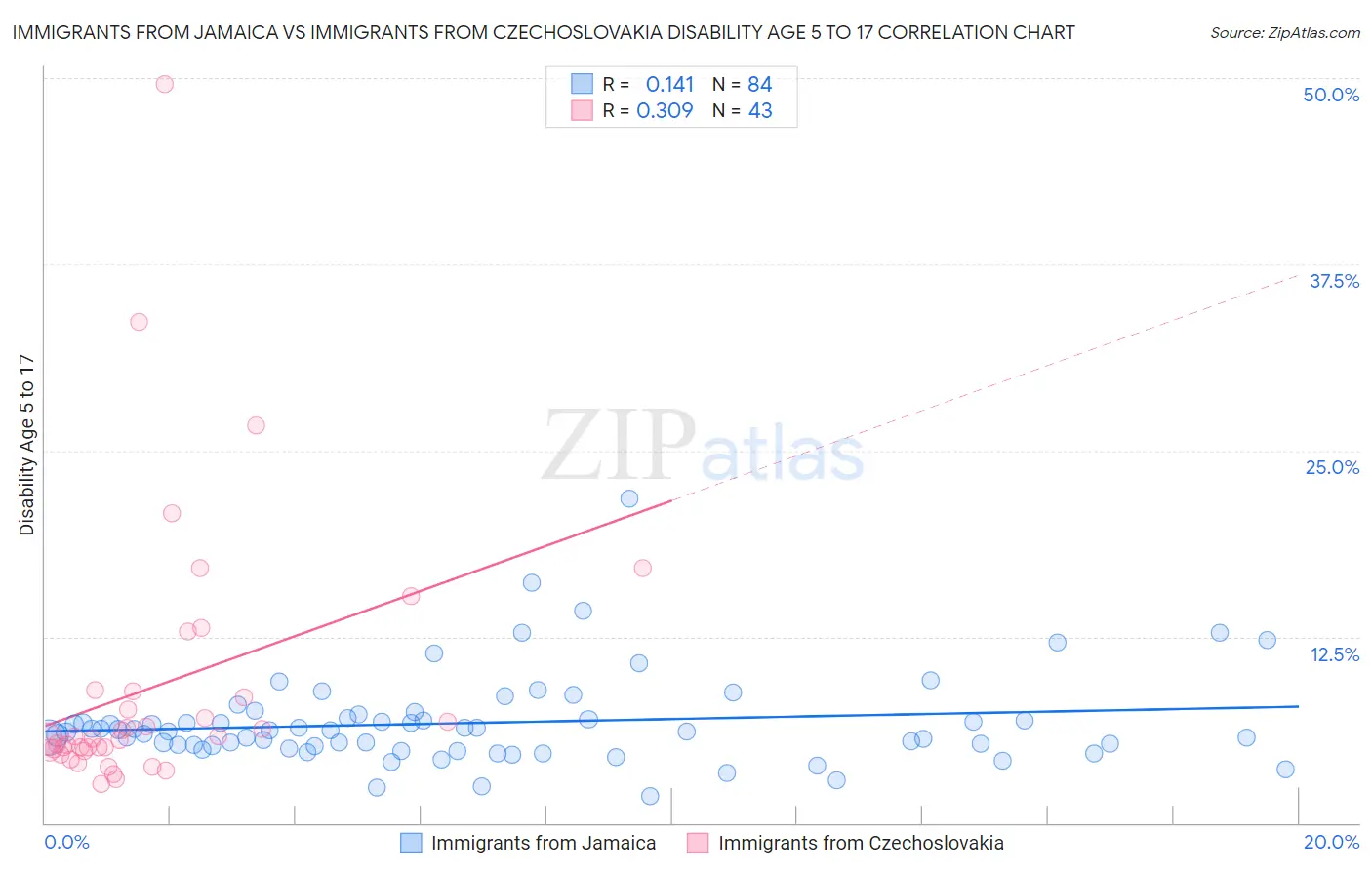 Immigrants from Jamaica vs Immigrants from Czechoslovakia Disability Age 5 to 17