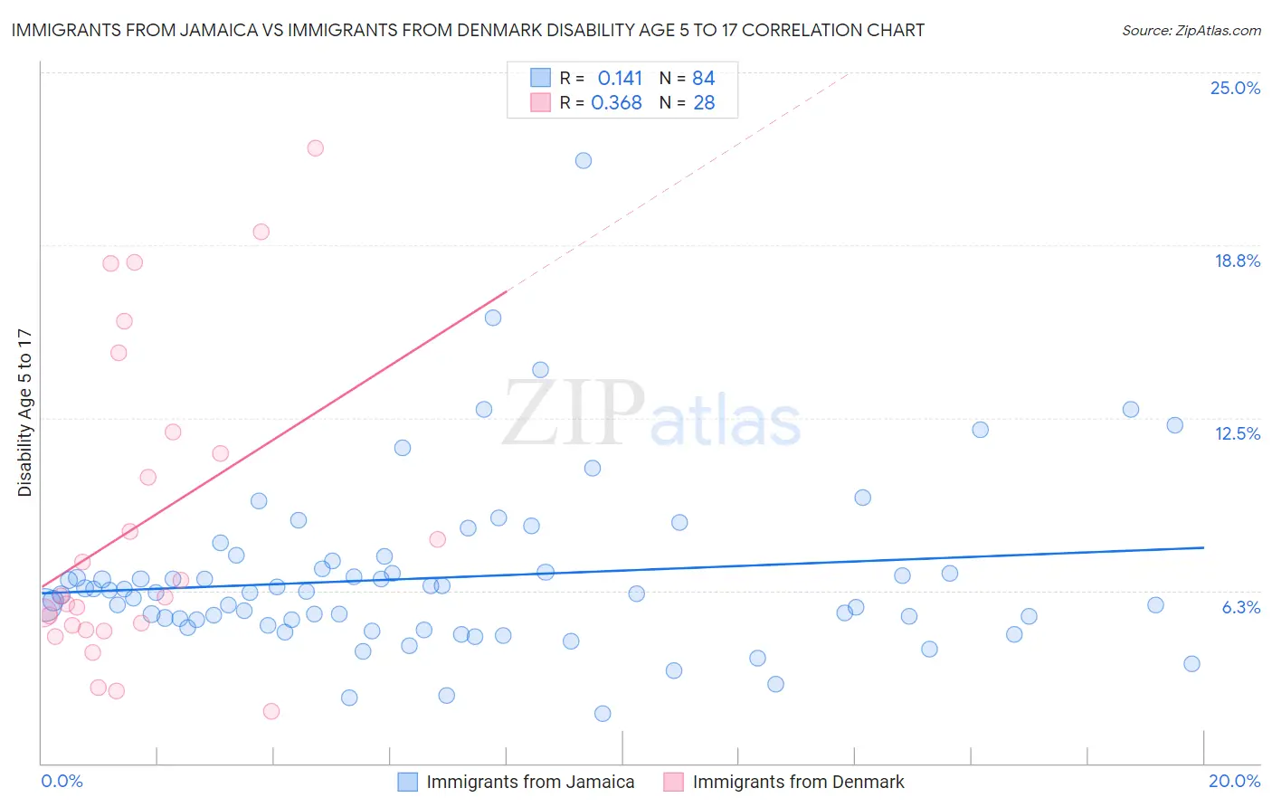 Immigrants from Jamaica vs Immigrants from Denmark Disability Age 5 to 17