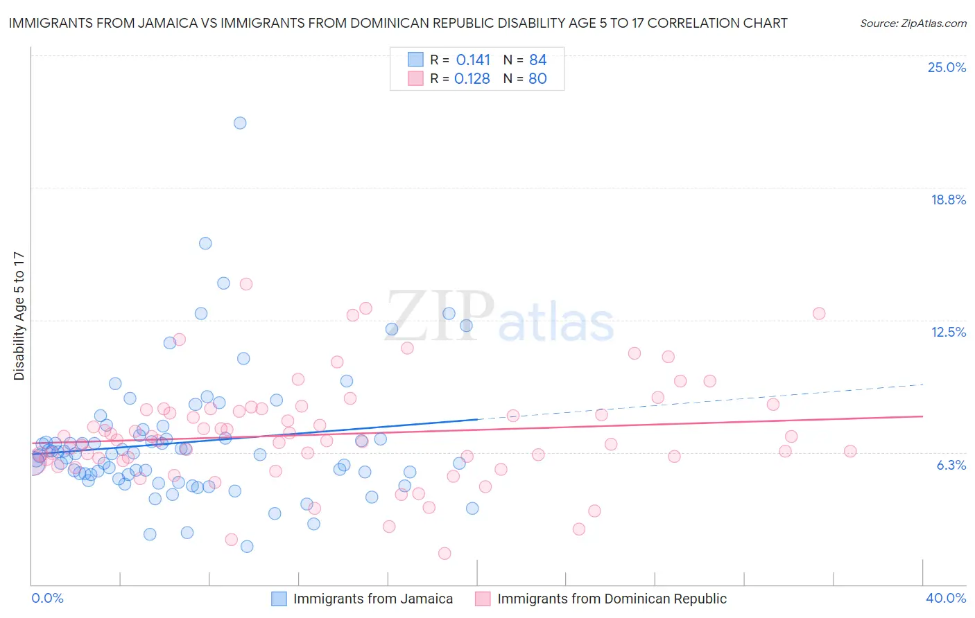 Immigrants from Jamaica vs Immigrants from Dominican Republic Disability Age 5 to 17