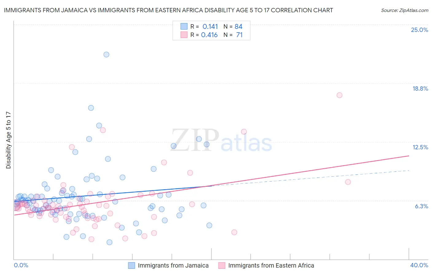 Immigrants from Jamaica vs Immigrants from Eastern Africa Disability Age 5 to 17