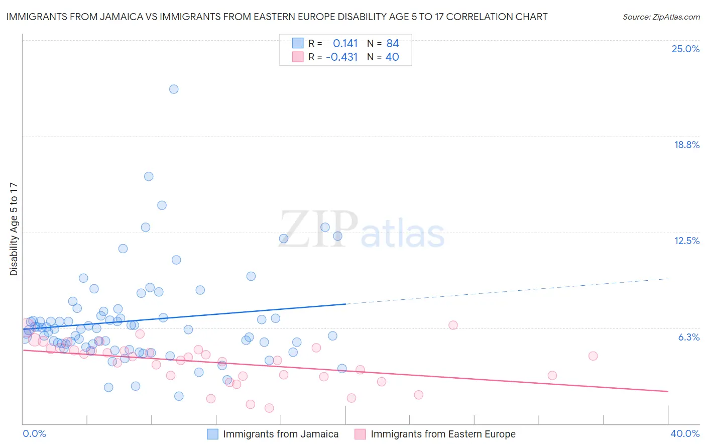 Immigrants from Jamaica vs Immigrants from Eastern Europe Disability Age 5 to 17