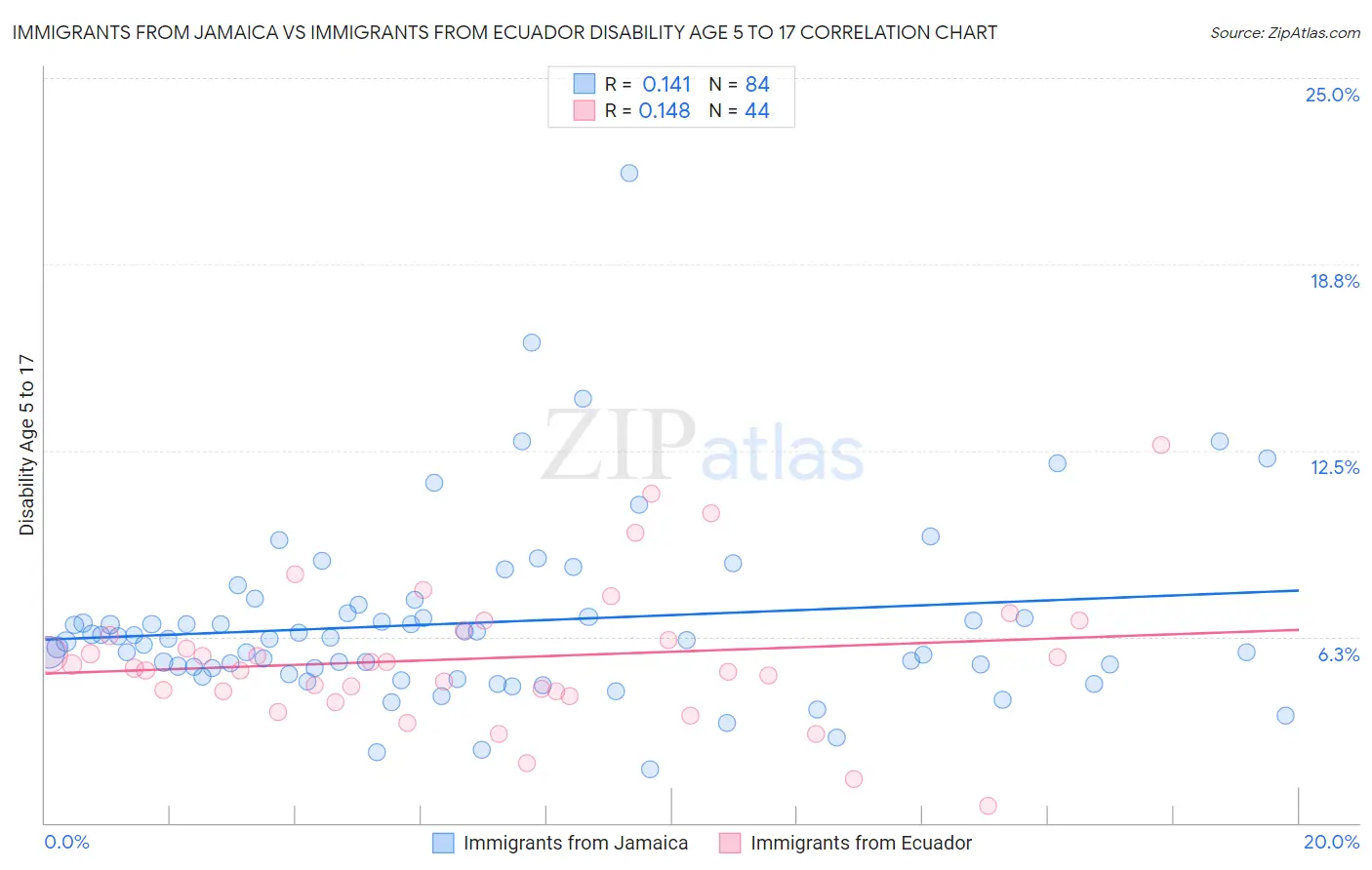 Immigrants from Jamaica vs Immigrants from Ecuador Disability Age 5 to 17