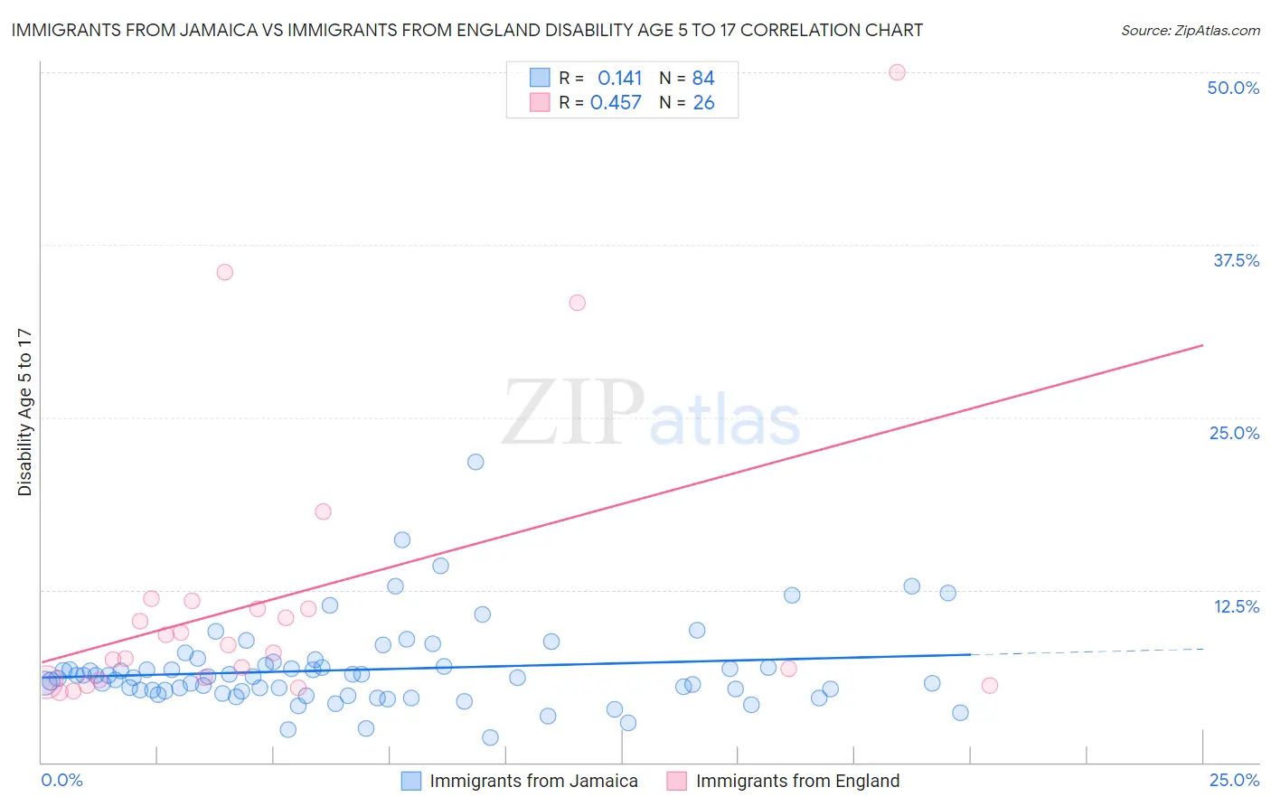 Immigrants from Jamaica vs Immigrants from England Disability Age 5 to 17