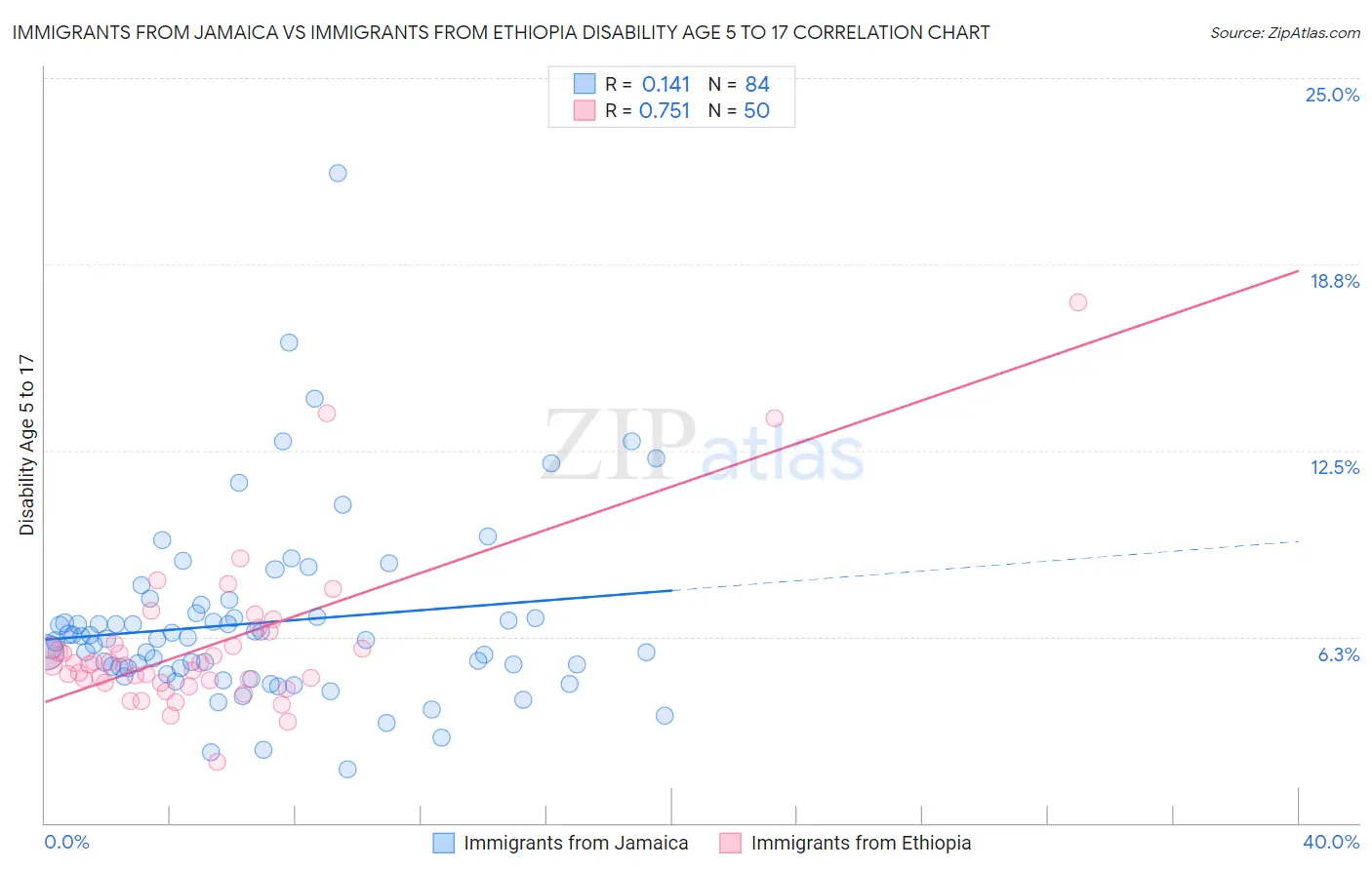 Immigrants from Jamaica vs Immigrants from Ethiopia Disability Age 5 to 17