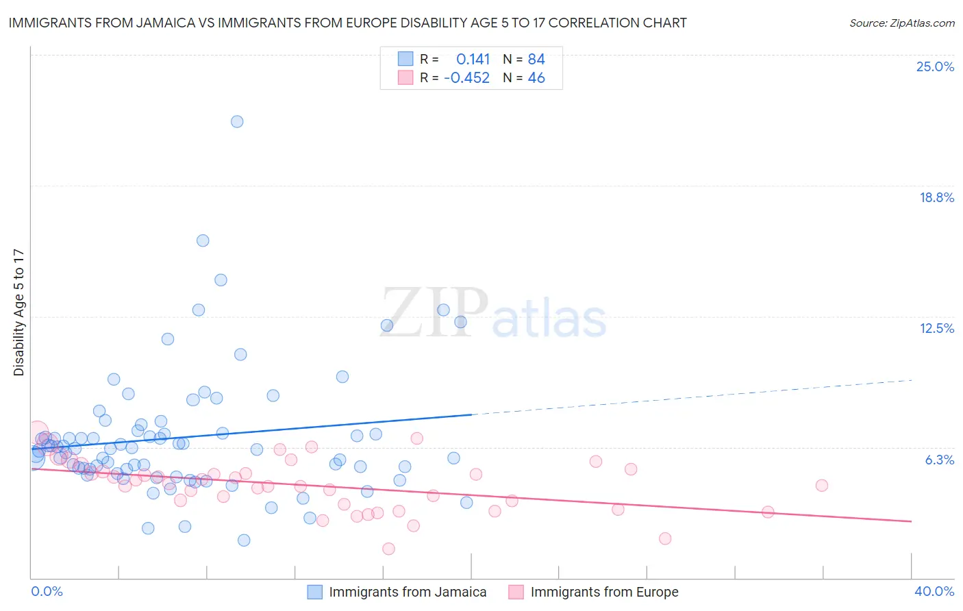 Immigrants from Jamaica vs Immigrants from Europe Disability Age 5 to 17