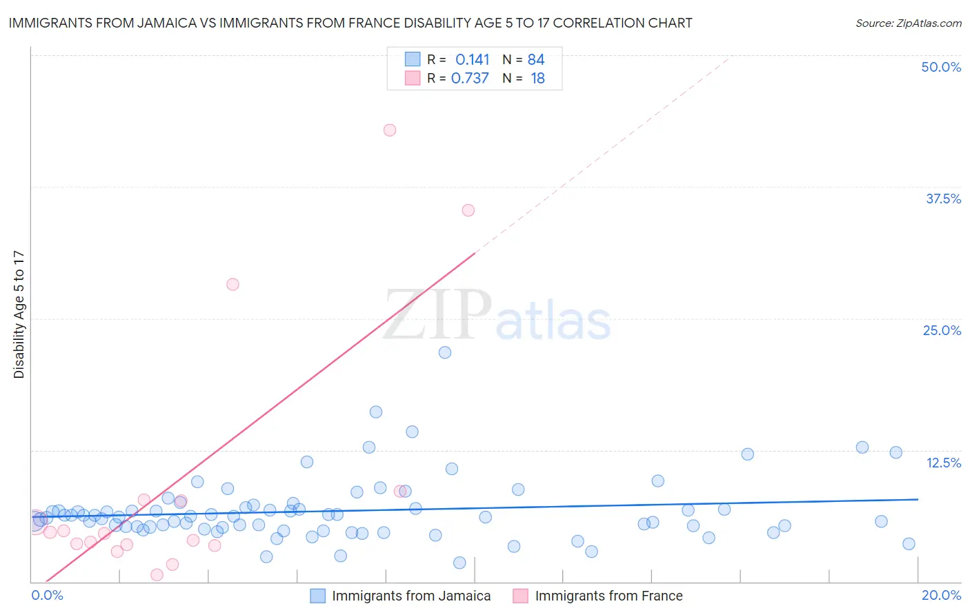 Immigrants from Jamaica vs Immigrants from France Disability Age 5 to 17