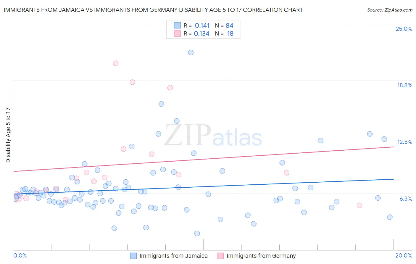 Immigrants from Jamaica vs Immigrants from Germany Disability Age 5 to 17