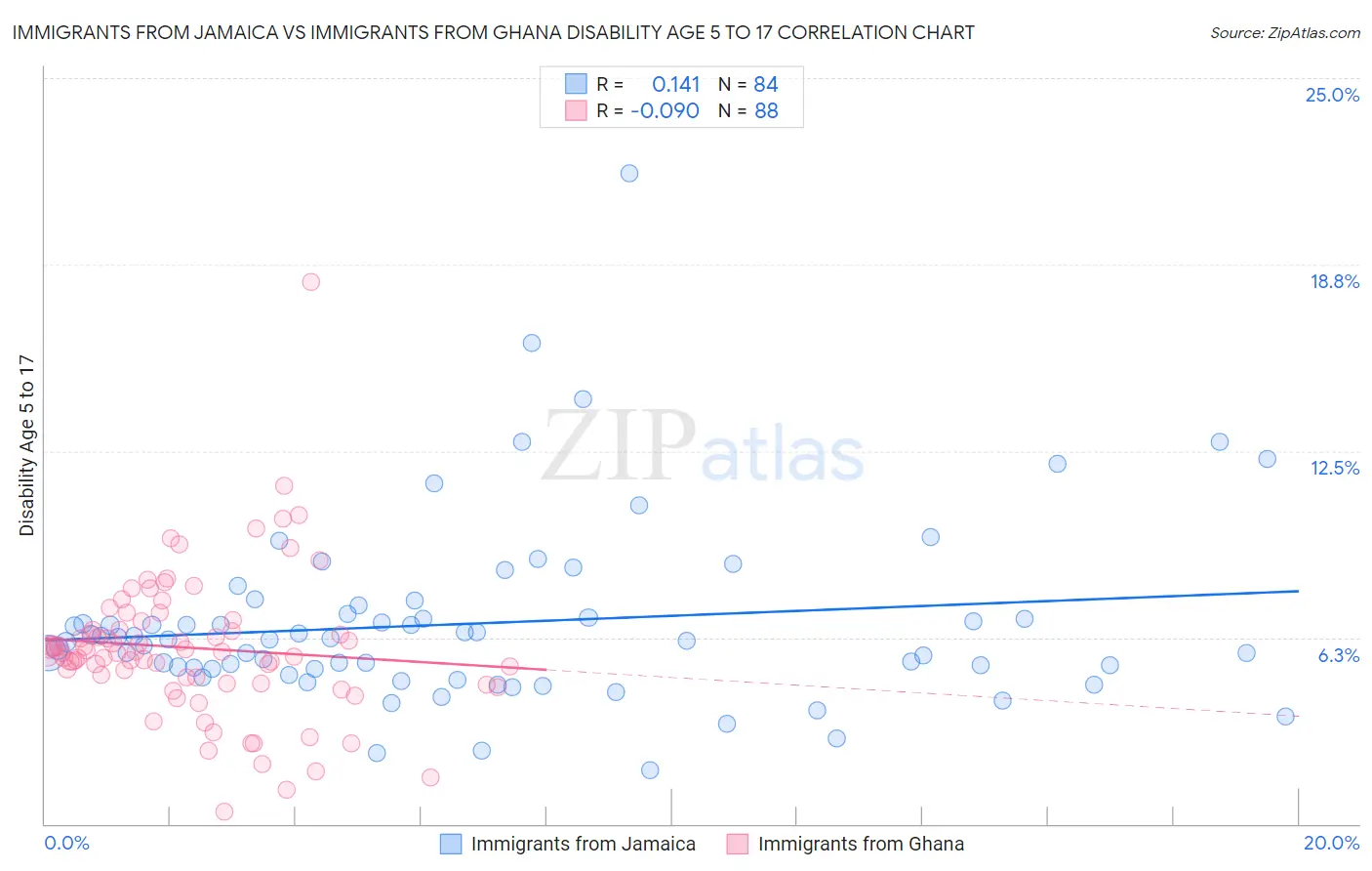 Immigrants from Jamaica vs Immigrants from Ghana Disability Age 5 to 17