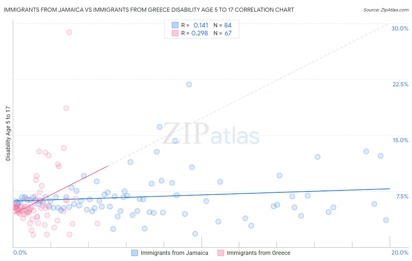 Immigrants from Jamaica vs Immigrants from Greece Disability Age 5 to 17