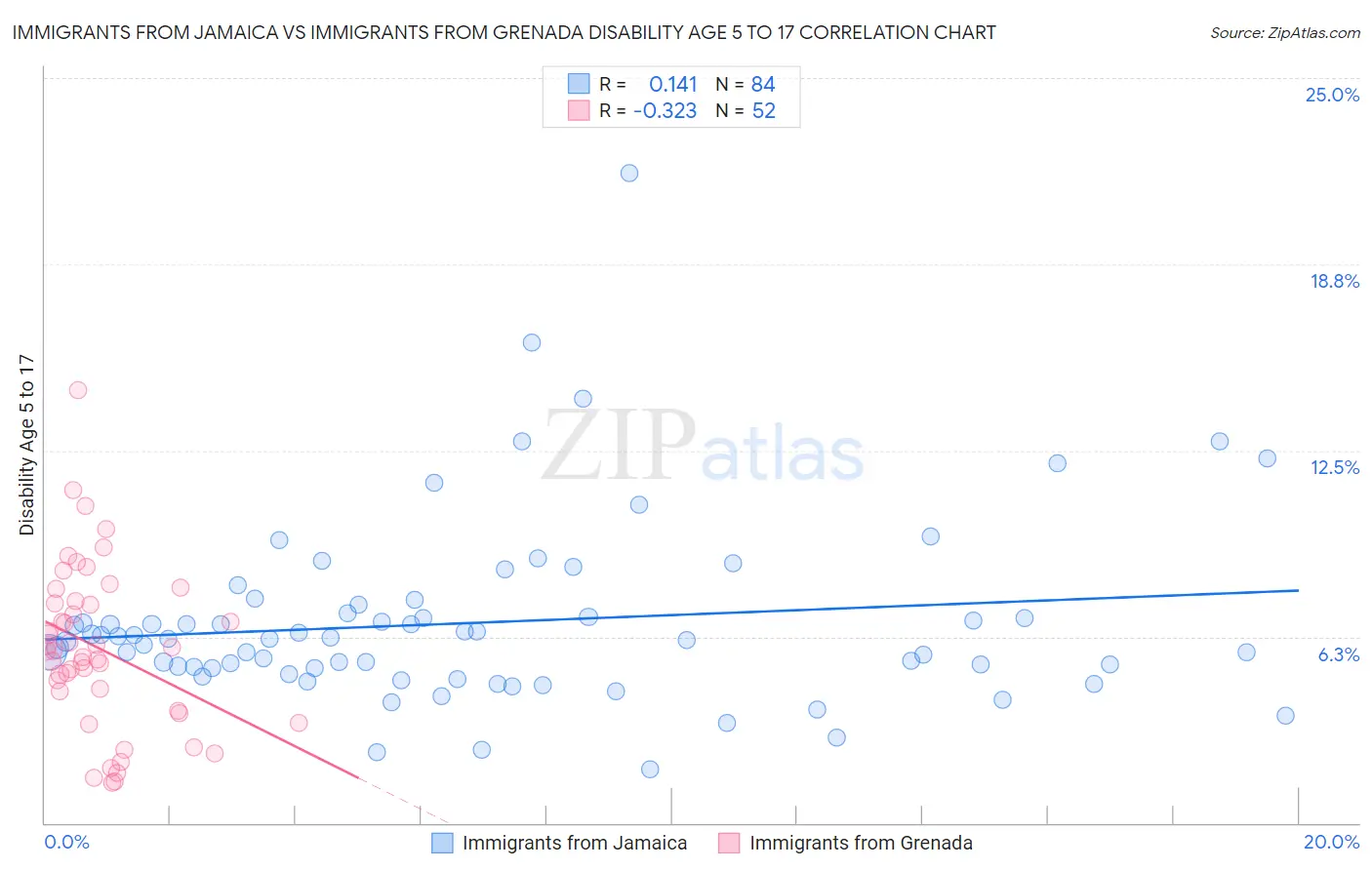 Immigrants from Jamaica vs Immigrants from Grenada Disability Age 5 to 17