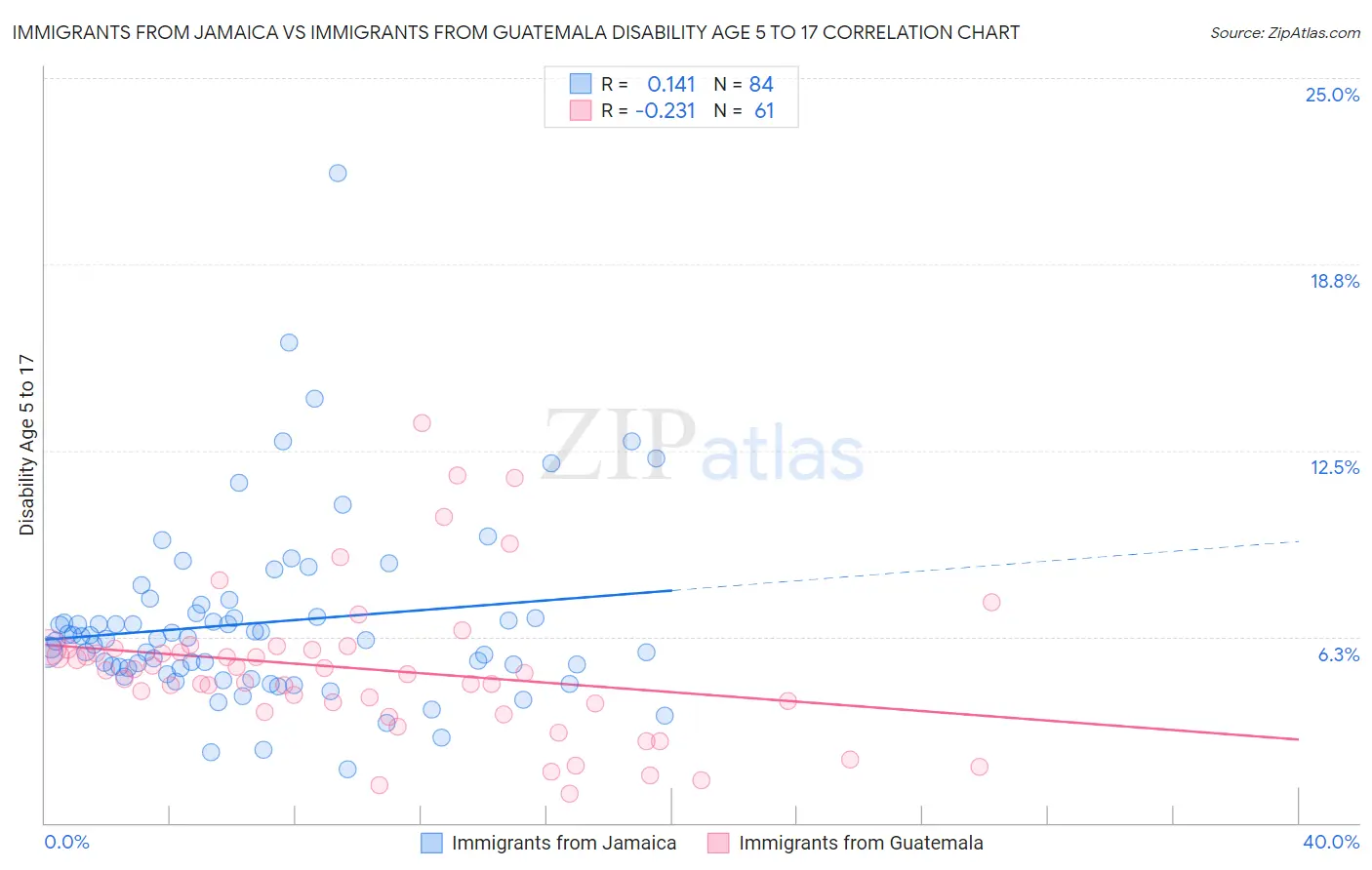 Immigrants from Jamaica vs Immigrants from Guatemala Disability Age 5 to 17