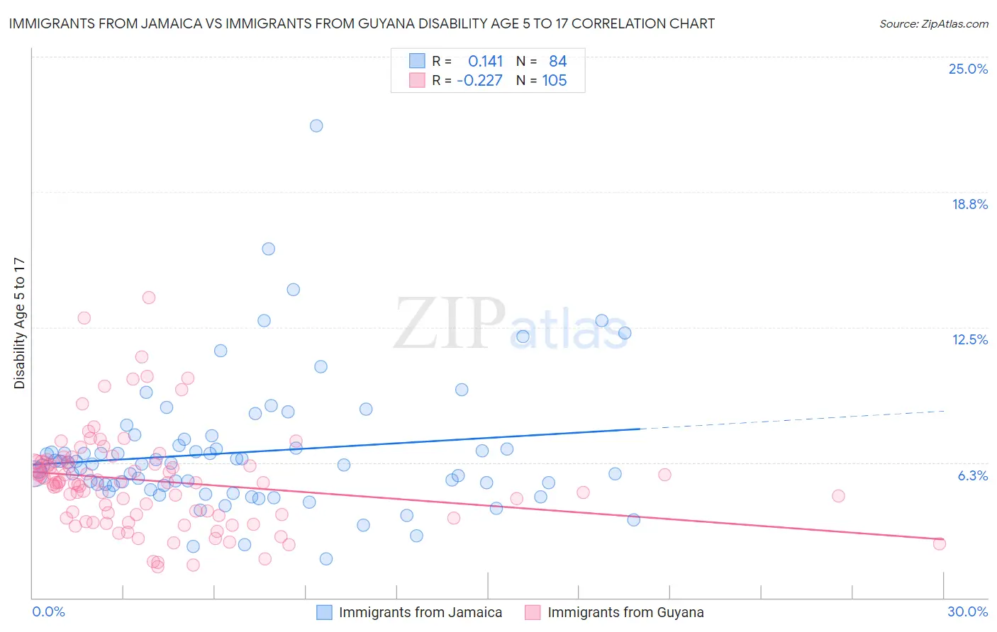 Immigrants from Jamaica vs Immigrants from Guyana Disability Age 5 to 17