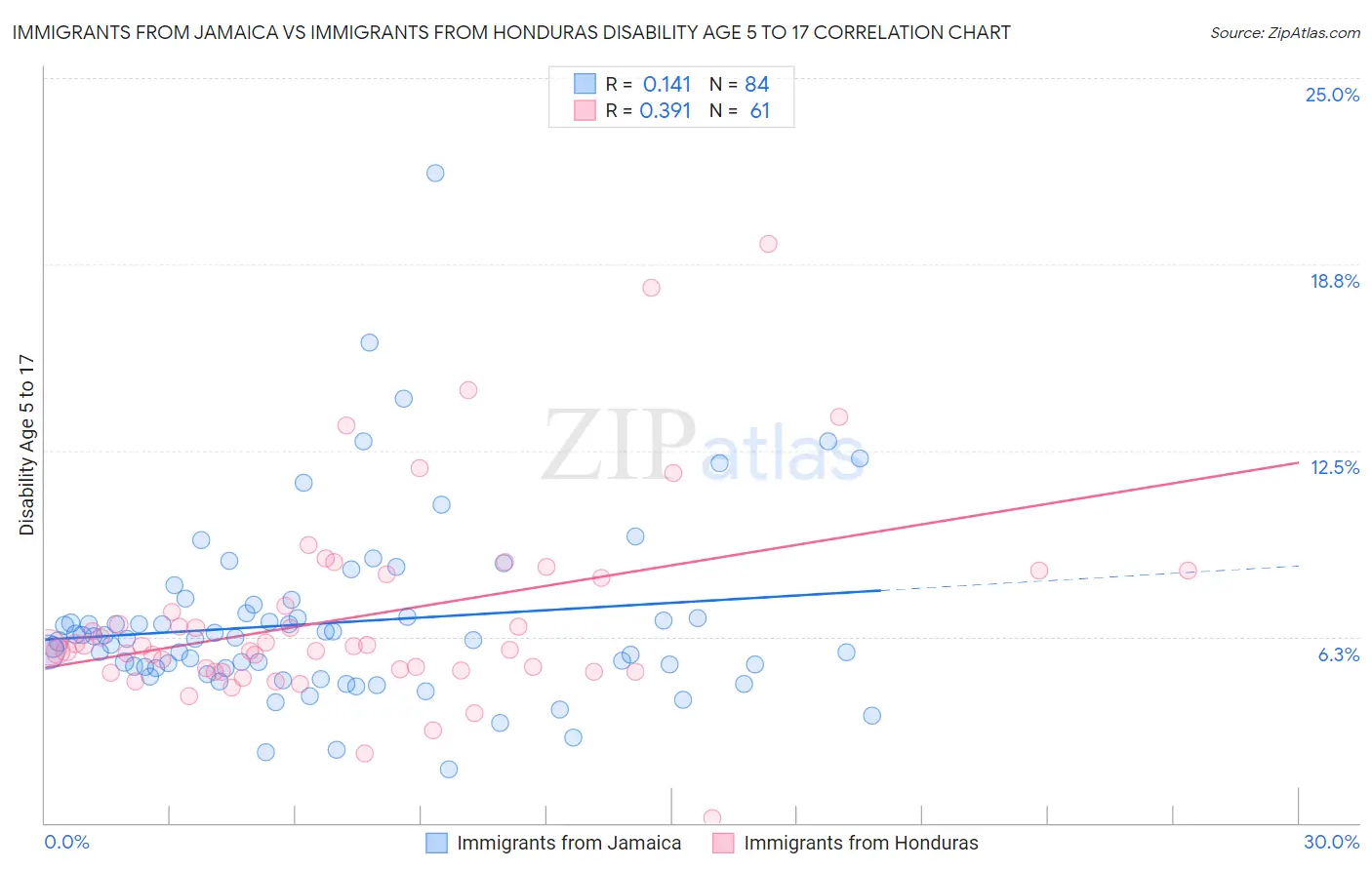 Immigrants from Jamaica vs Immigrants from Honduras Disability Age 5 to 17