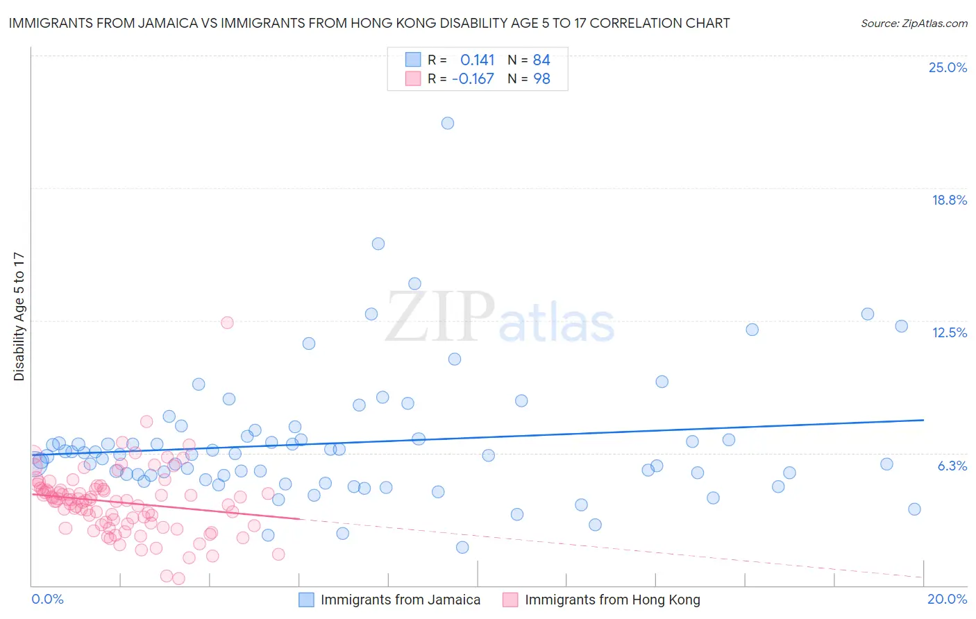 Immigrants from Jamaica vs Immigrants from Hong Kong Disability Age 5 to 17