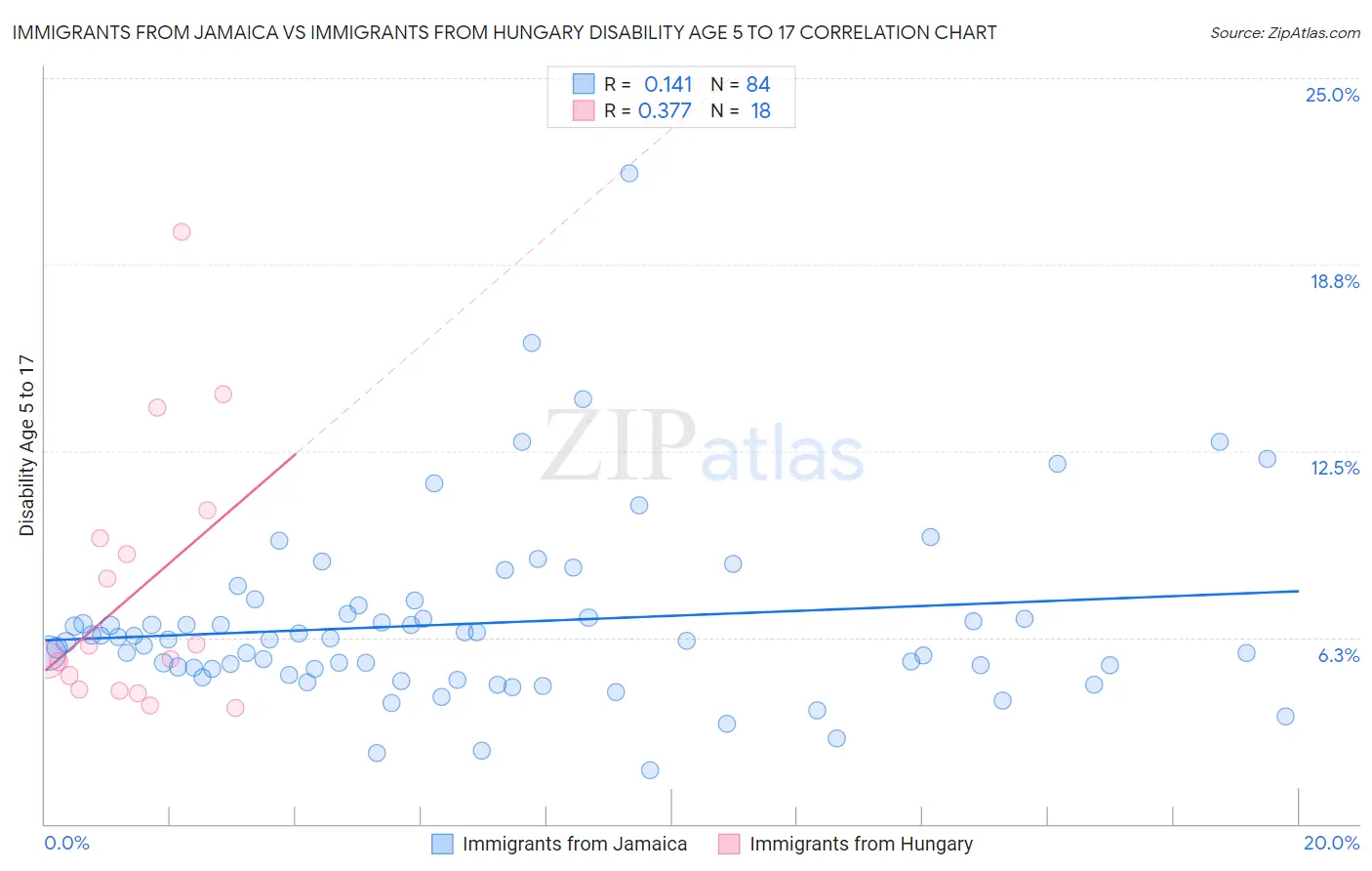 Immigrants from Jamaica vs Immigrants from Hungary Disability Age 5 to 17