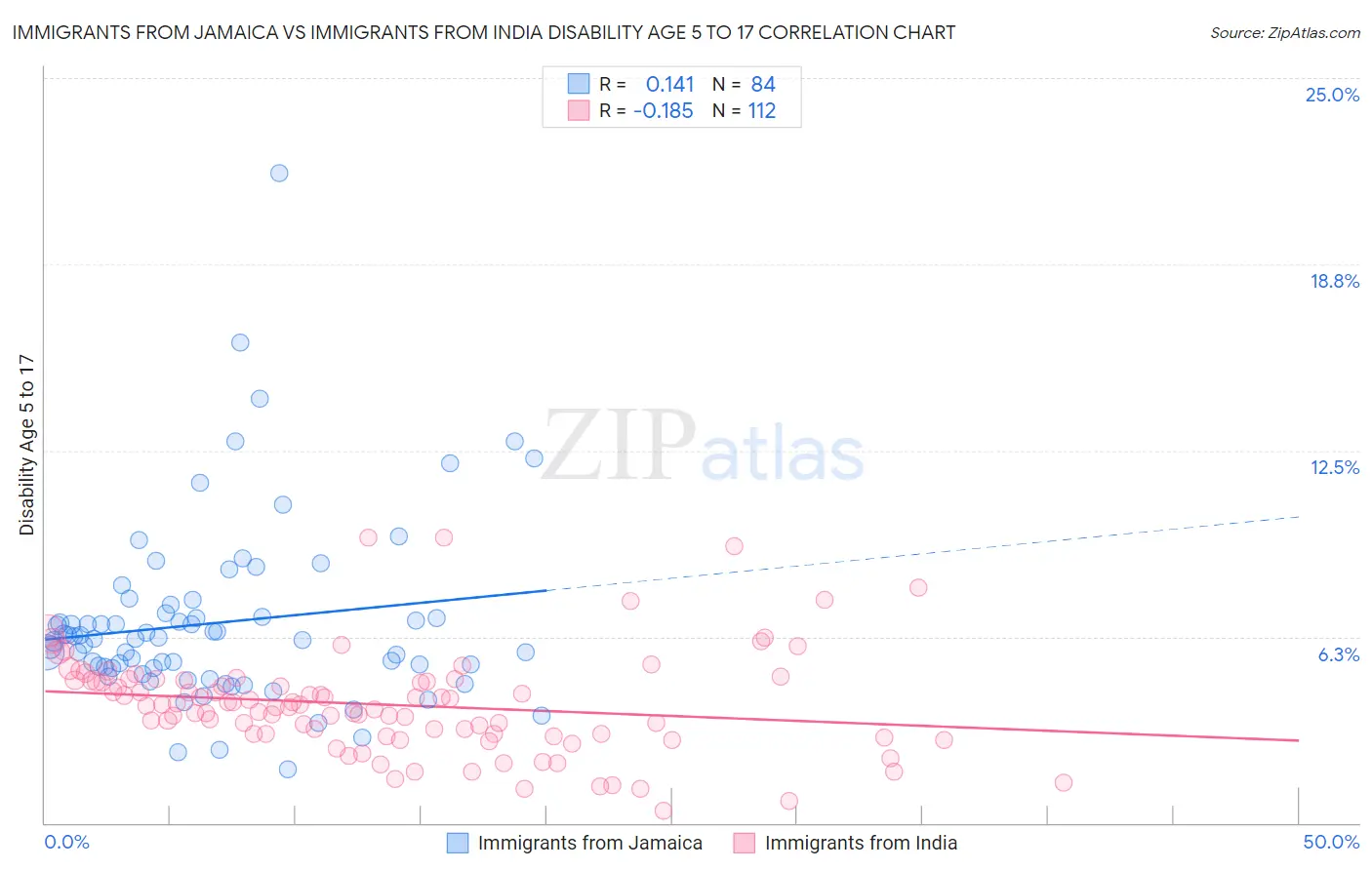Immigrants from Jamaica vs Immigrants from India Disability Age 5 to 17
