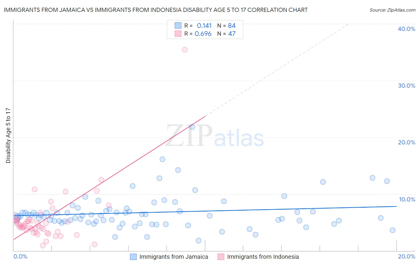 Immigrants from Jamaica vs Immigrants from Indonesia Disability Age 5 to 17
