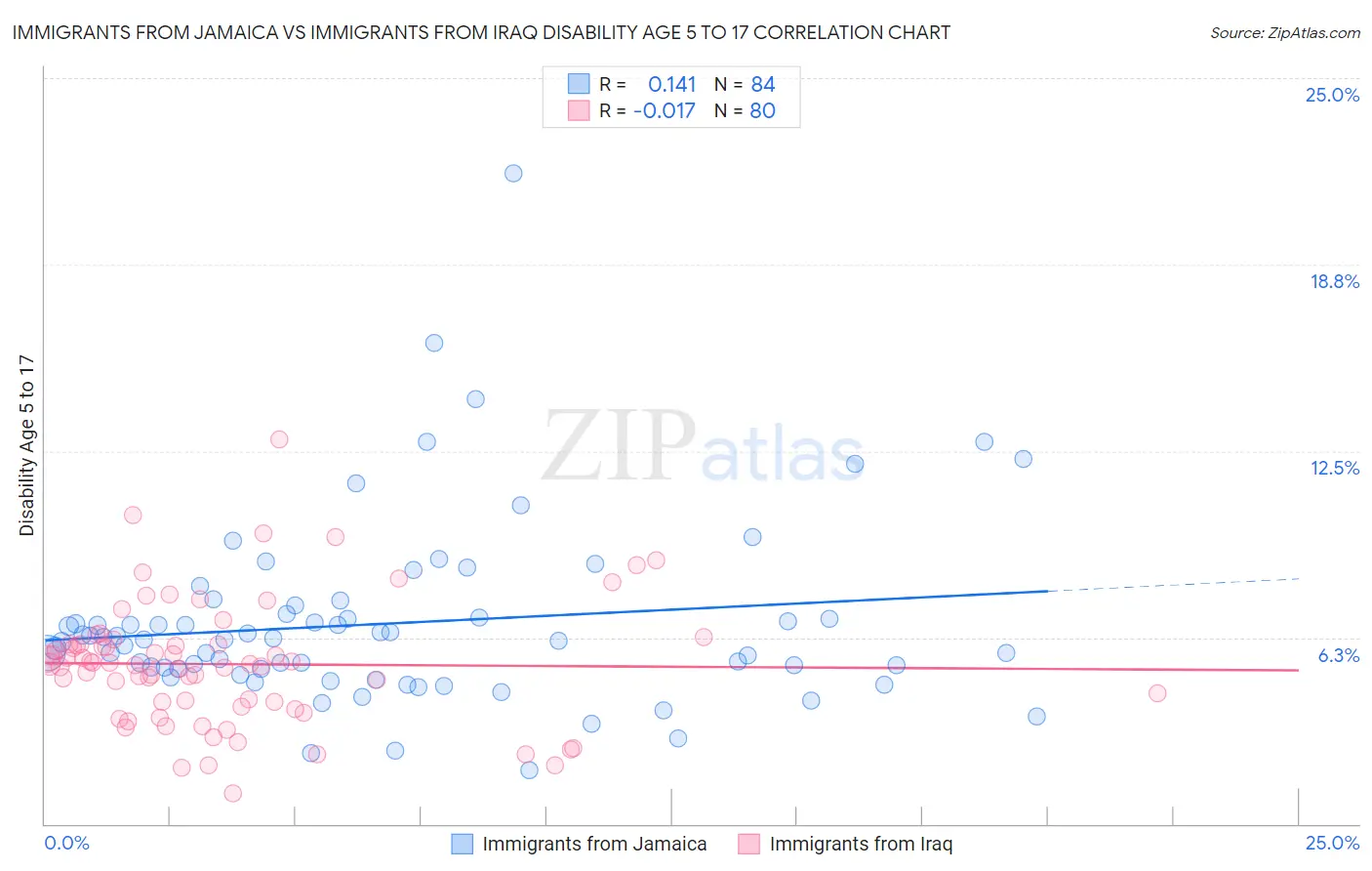 Immigrants from Jamaica vs Immigrants from Iraq Disability Age 5 to 17