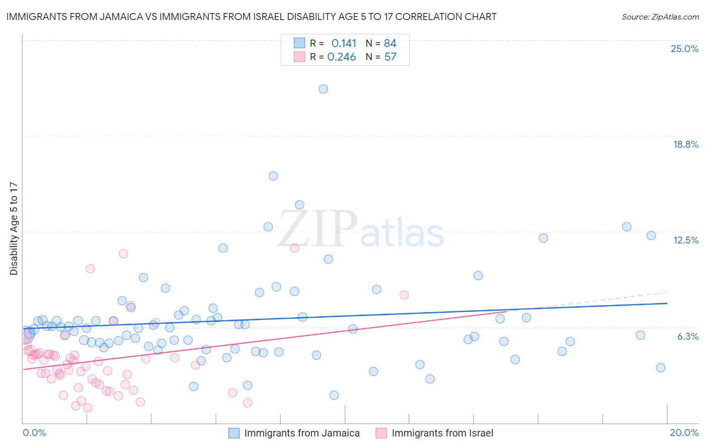 Immigrants from Jamaica vs Immigrants from Israel Disability Age 5 to 17