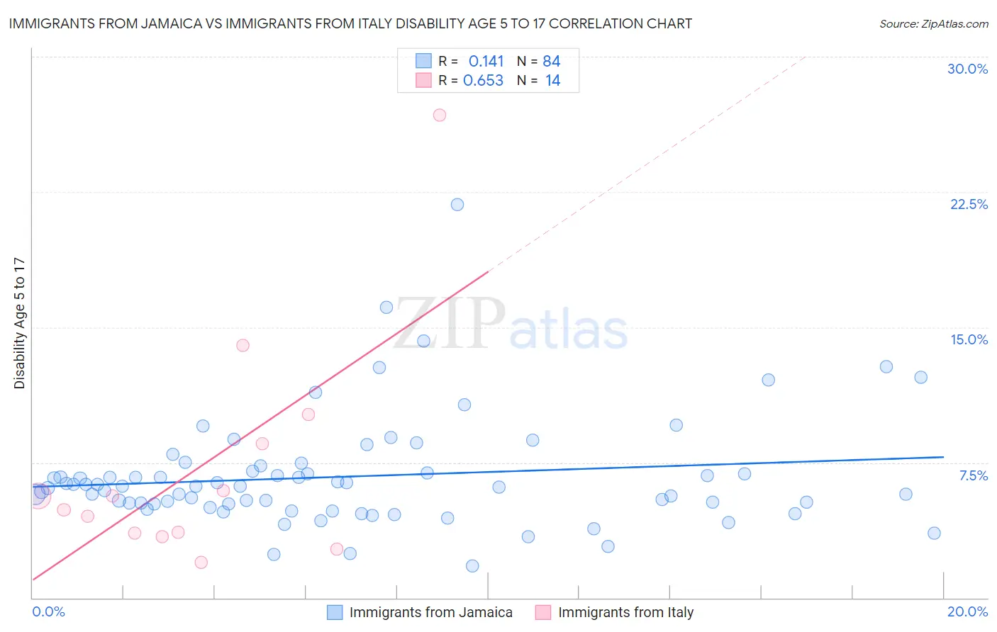 Immigrants from Jamaica vs Immigrants from Italy Disability Age 5 to 17