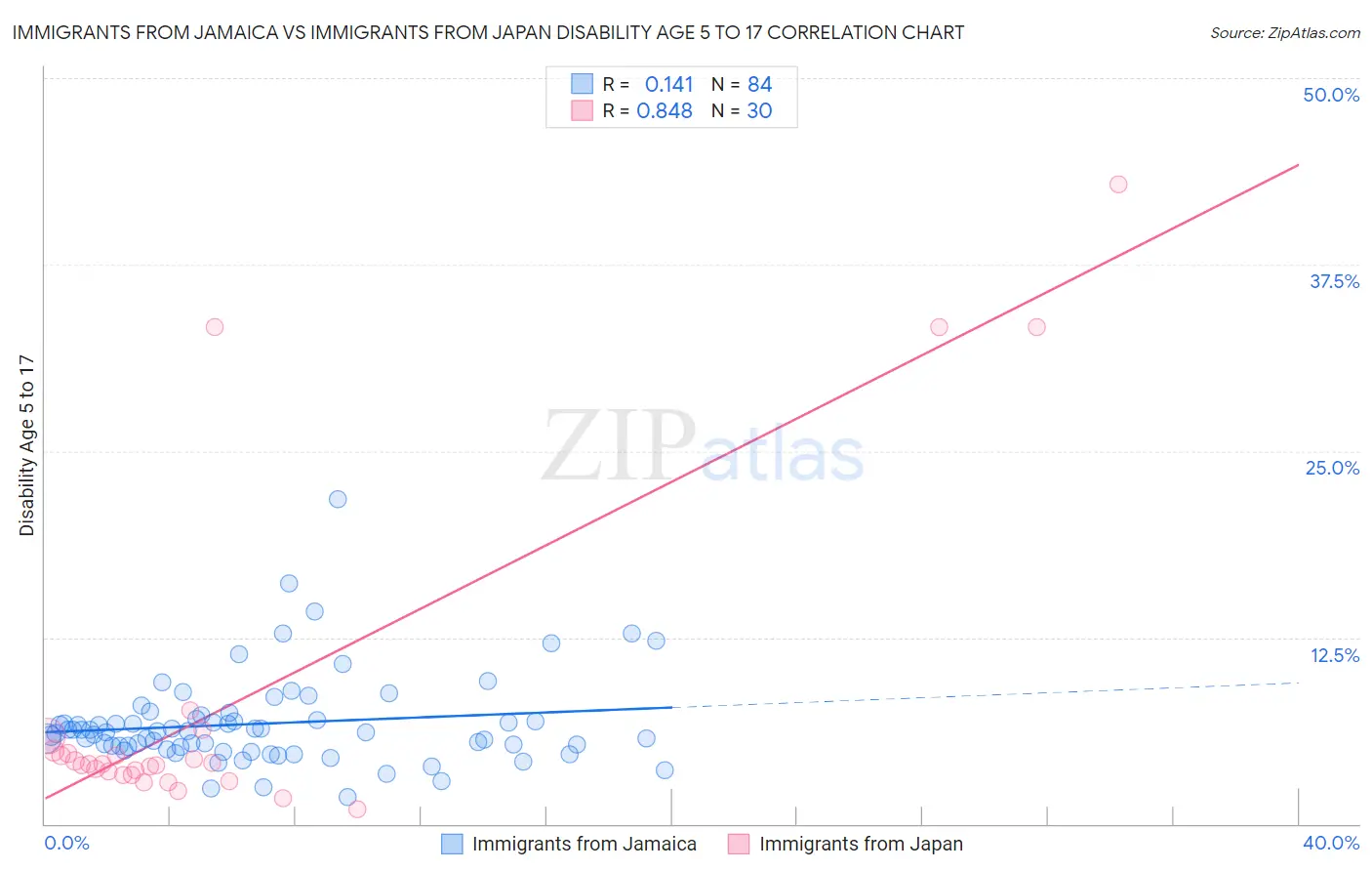 Immigrants from Jamaica vs Immigrants from Japan Disability Age 5 to 17
