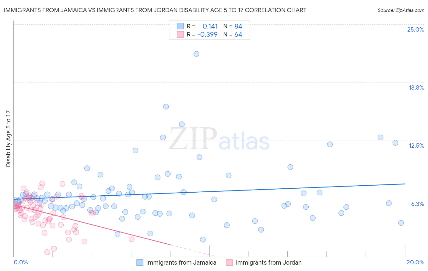 Immigrants from Jamaica vs Immigrants from Jordan Disability Age 5 to 17