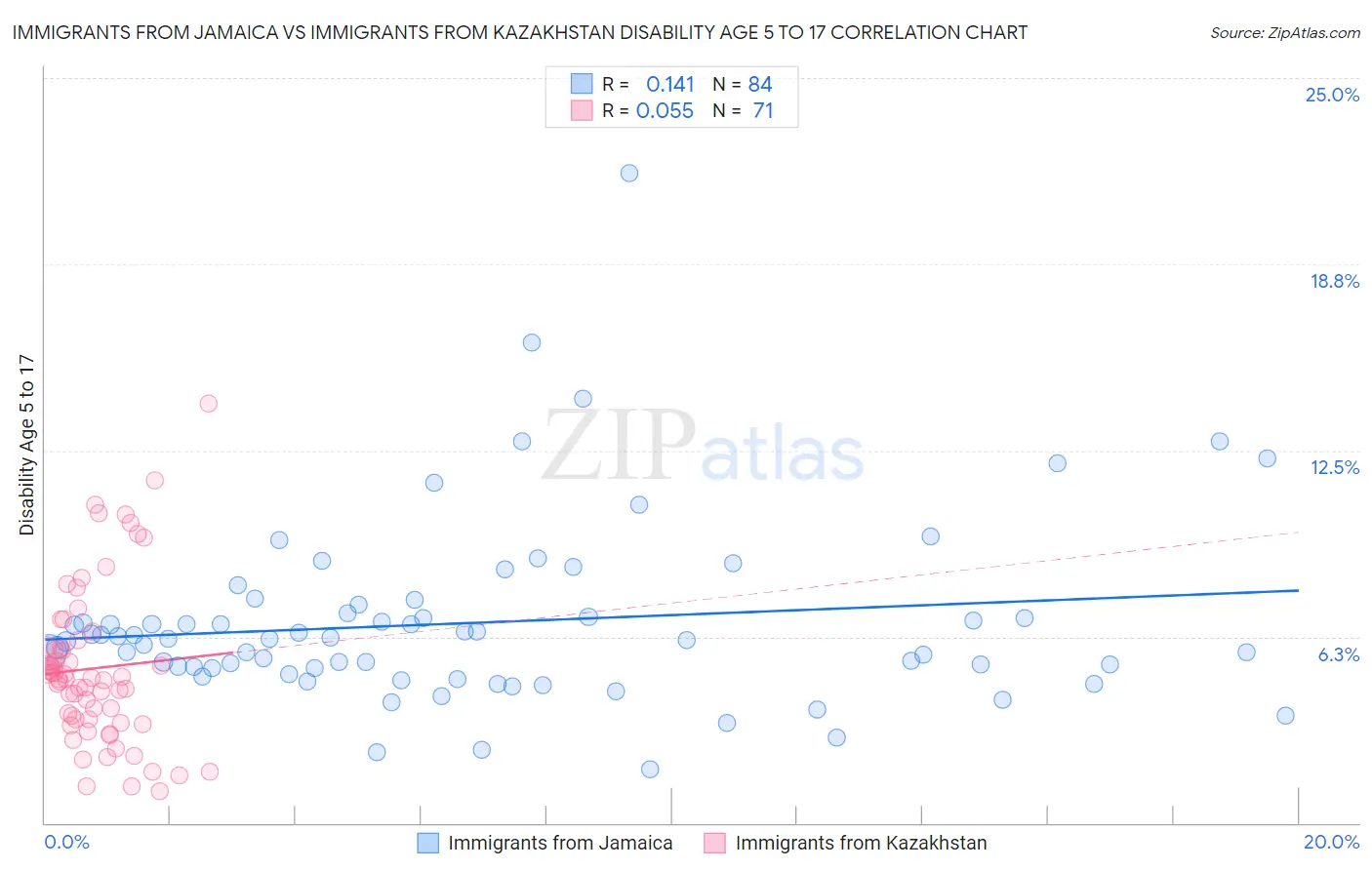 Immigrants from Jamaica vs Immigrants from Kazakhstan Disability Age 5 to 17