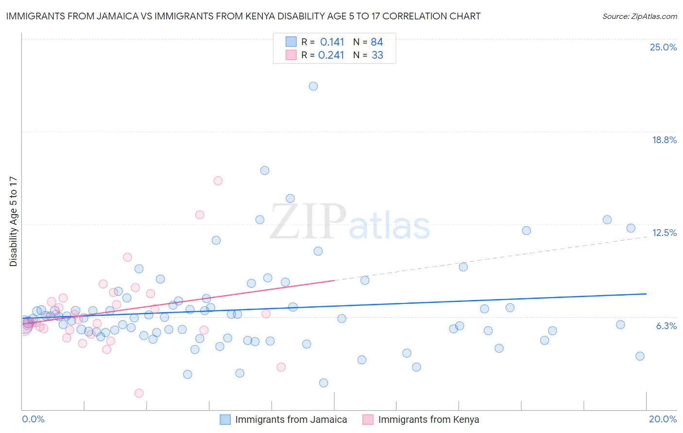 Immigrants from Jamaica vs Immigrants from Kenya Disability Age 5 to 17