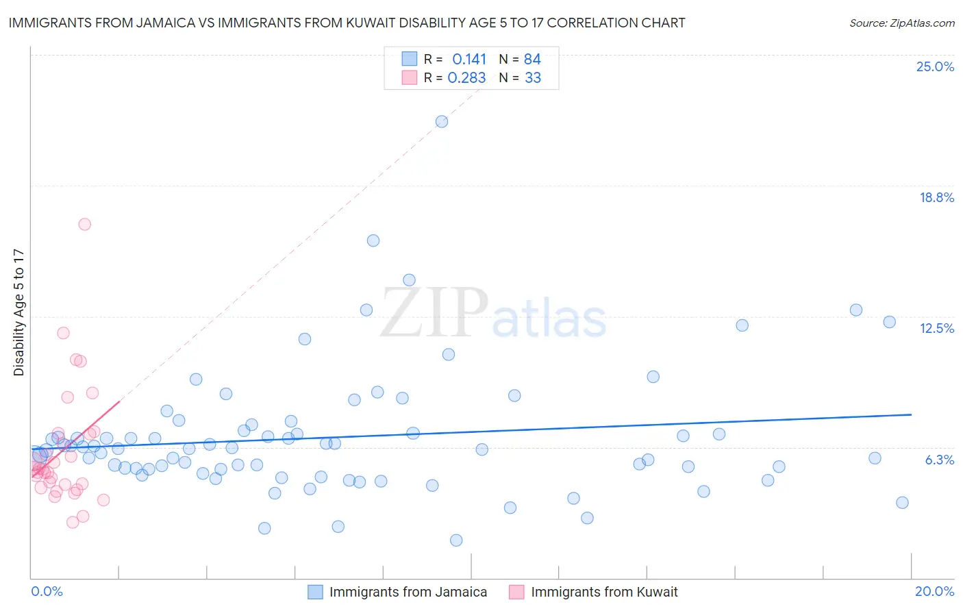 Immigrants from Jamaica vs Immigrants from Kuwait Disability Age 5 to 17