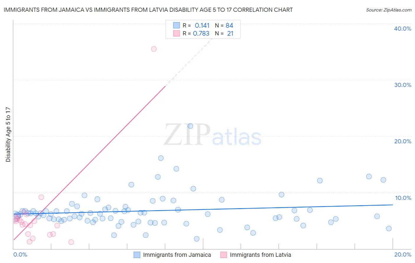 Immigrants from Jamaica vs Immigrants from Latvia Disability Age 5 to 17