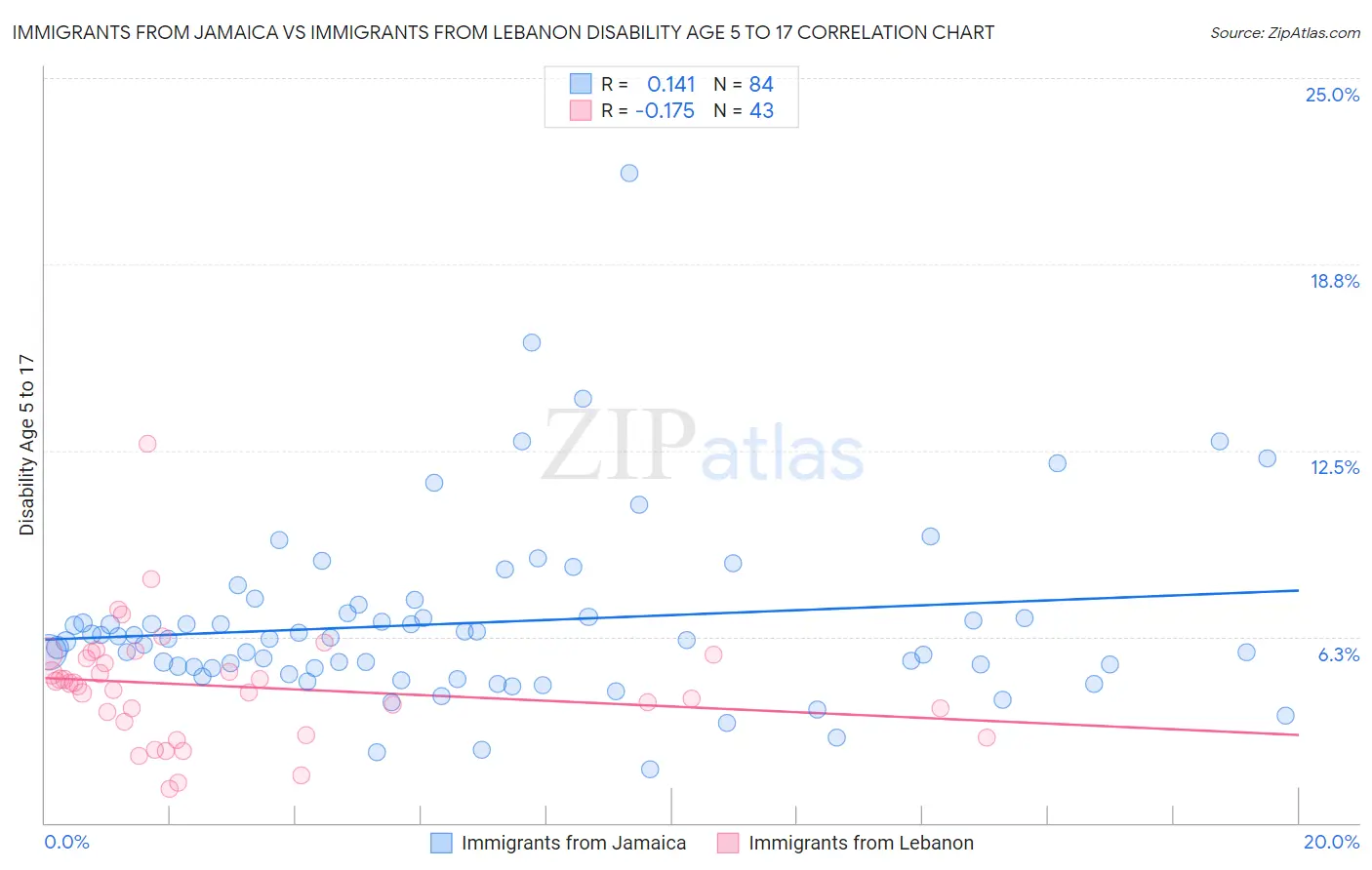 Immigrants from Jamaica vs Immigrants from Lebanon Disability Age 5 to 17
