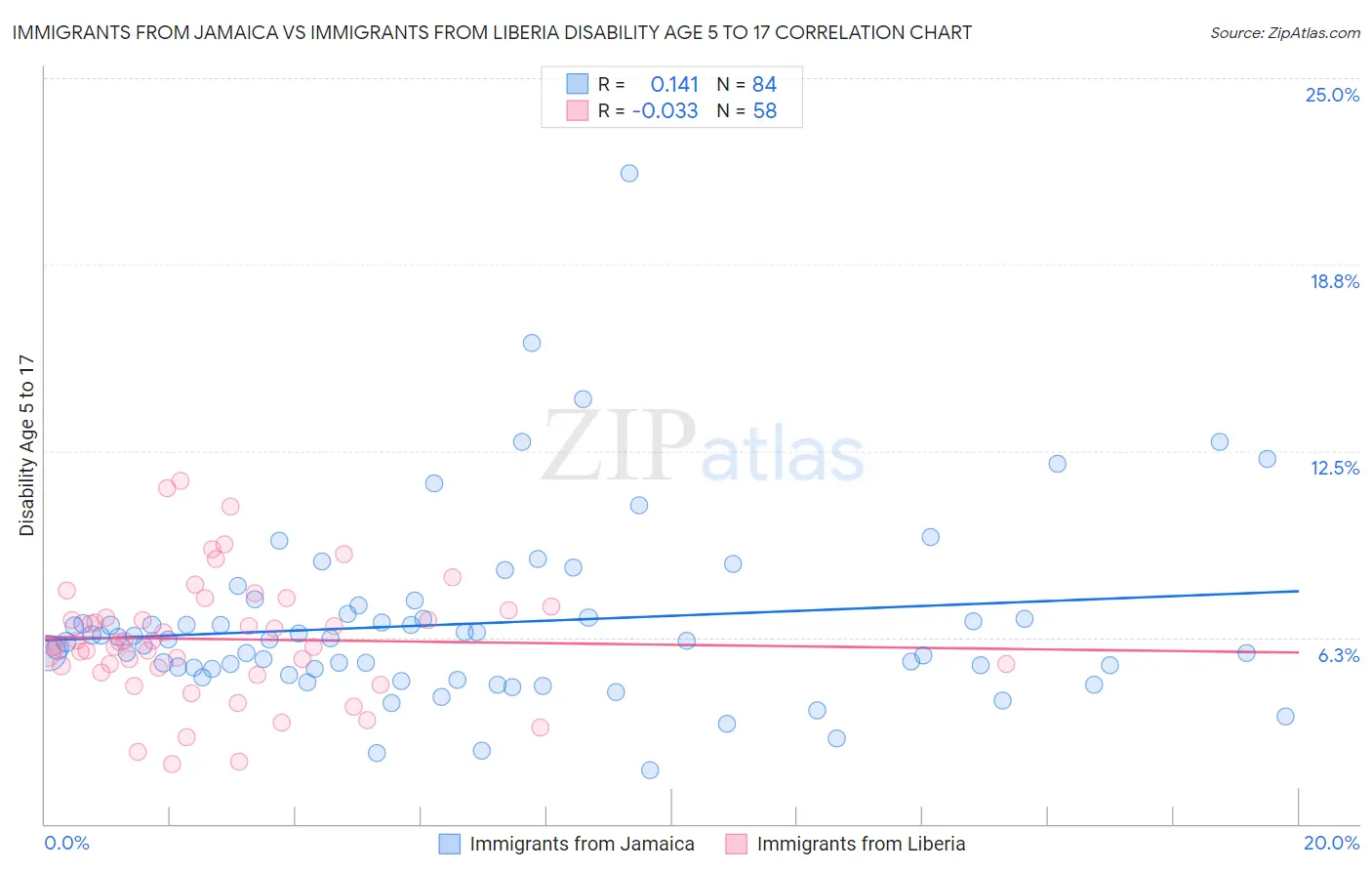 Immigrants from Jamaica vs Immigrants from Liberia Disability Age 5 to 17