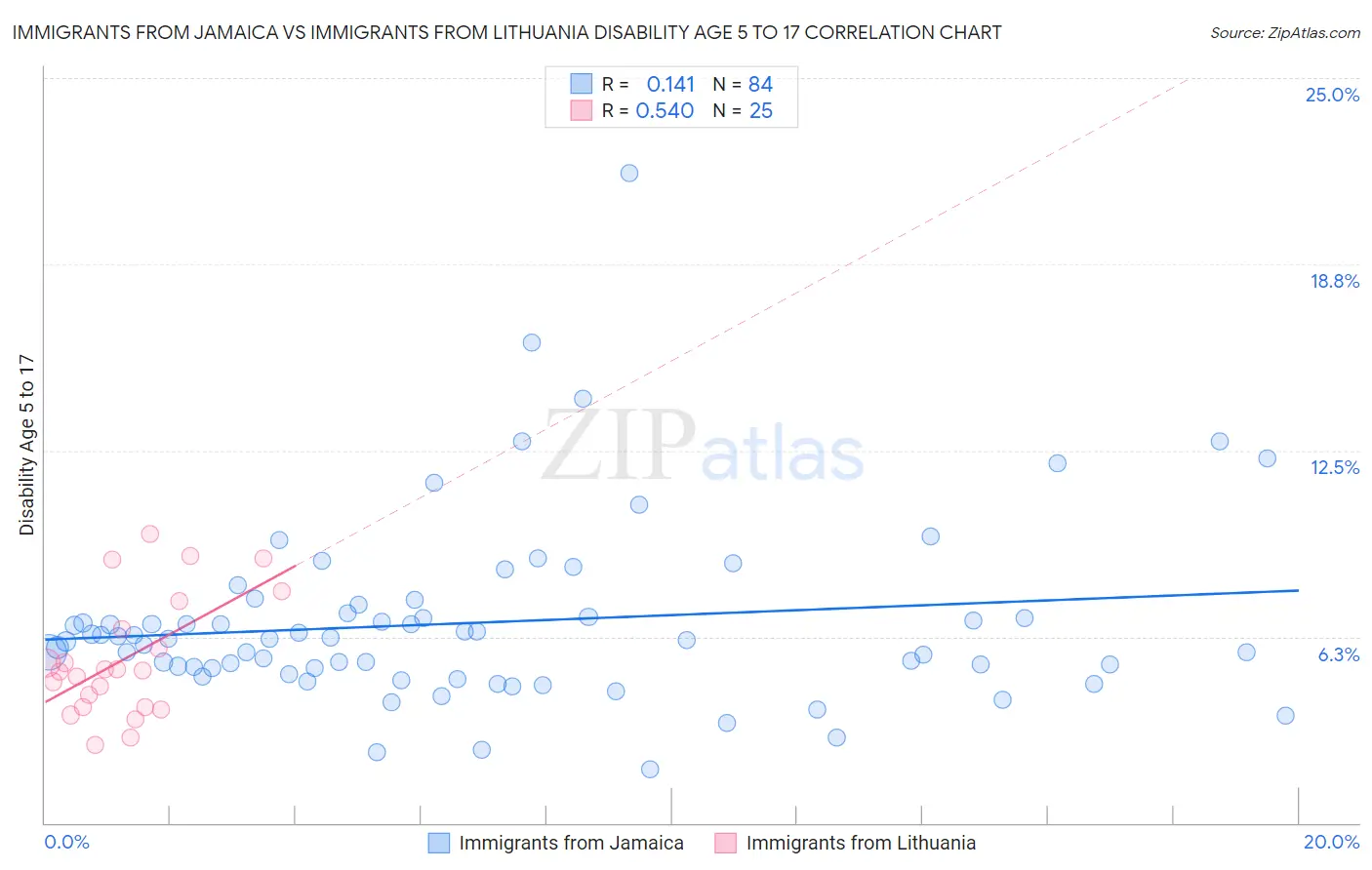 Immigrants from Jamaica vs Immigrants from Lithuania Disability Age 5 to 17